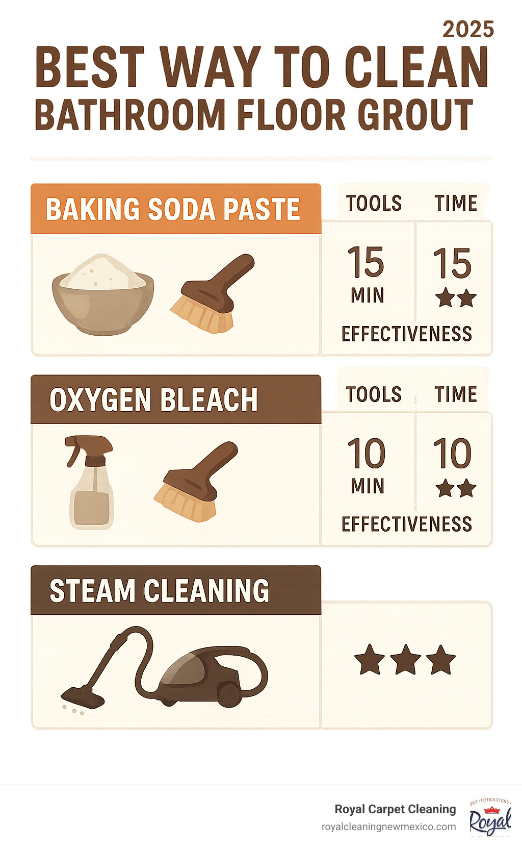 Infographic showing step-by-step grout cleaning process with baking soda paste method, oxygen bleach treatment, and steam cleaning comparison including tools needed, application time, and effectiveness ratings for each method - best way to clean bathroom floor grout infographic 