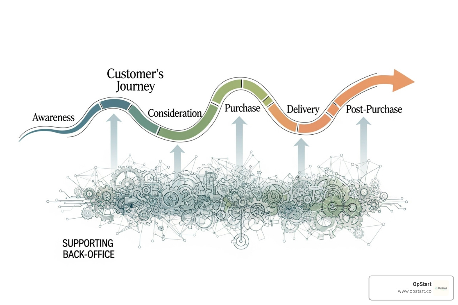 Diagram showing a customer journey with arrows indicating how back office functions (e.g., order processing, inventory, data management) seamlessly support each step from inquiry to post-purchase support - Back office administration
