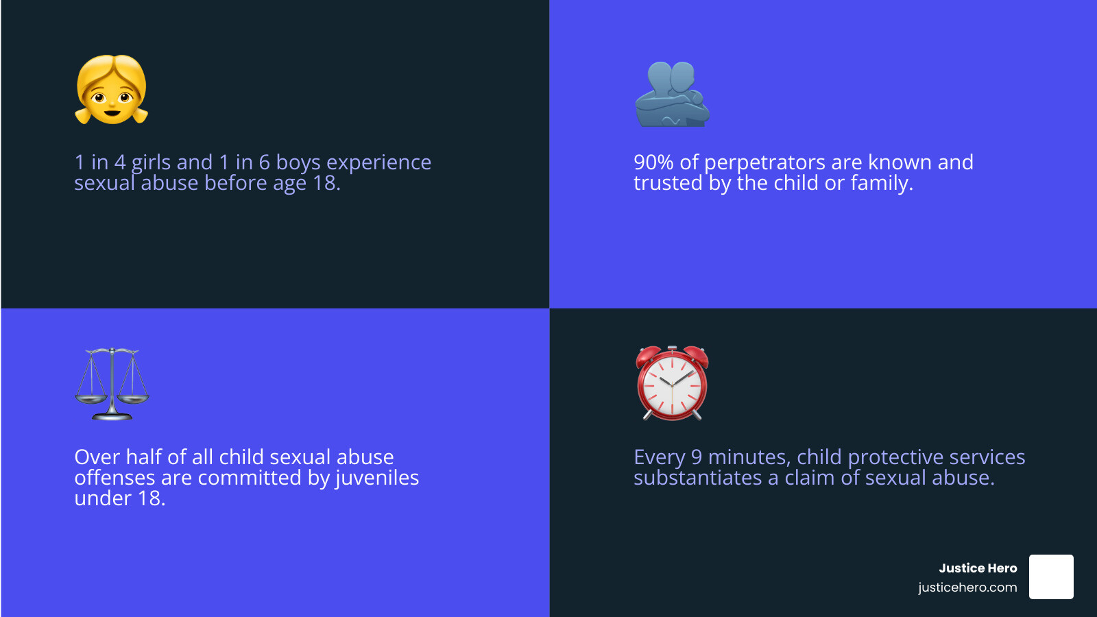Comprehensive infographic showing juvenile sex abuse statistics including prevalence rates by gender, perpetrator relationships to victims, reporting frequencies, and economic impact on society - juvenile sex abuse infographic 4_facts_emoji_blue