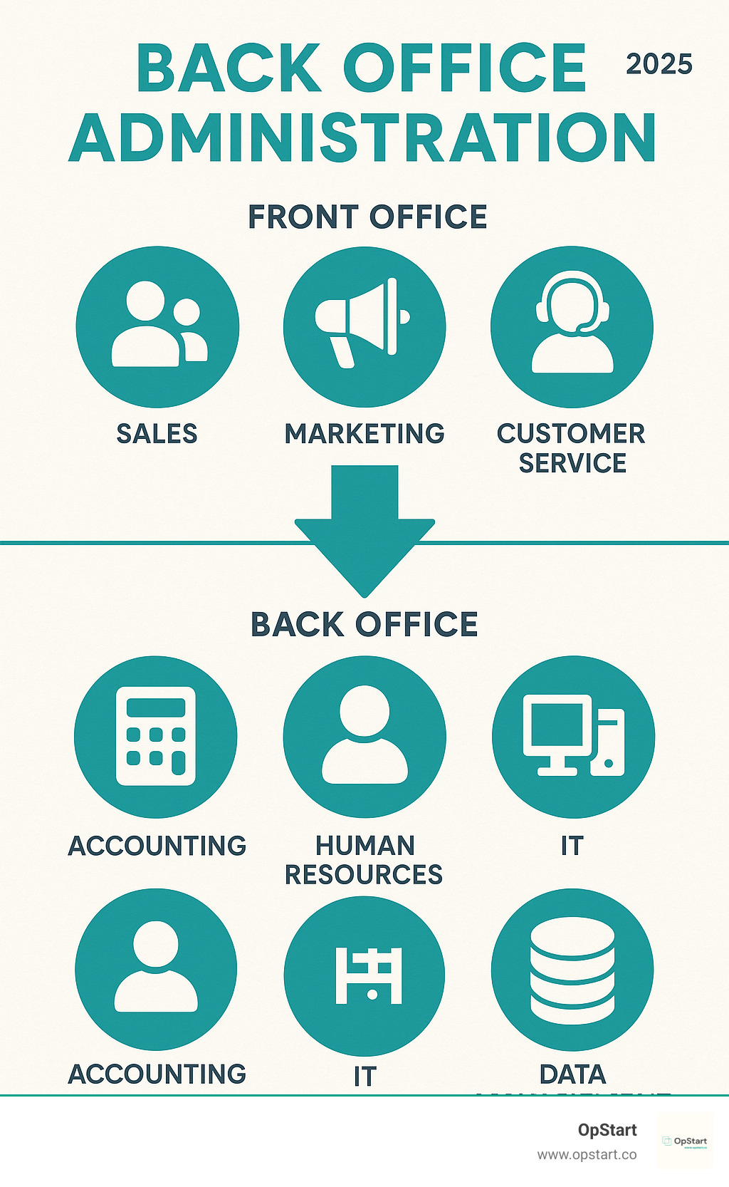 Comprehensive infographic showing the relationship between front office customer-facing functions (sales, marketing, customer service) and back office support functions (accounting, HR, IT, data management) with arrows indicating how back office enables front office success - Back office administration infographic 