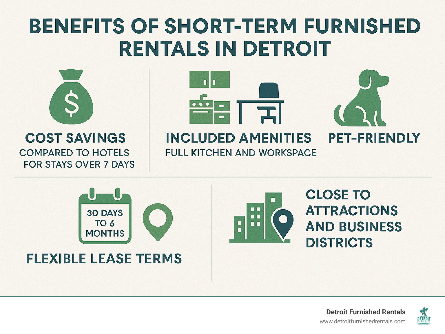 Infographic showing benefits of short-term furnished rentals in Detroit: cost savings compared to hotels for stays over 7 days, included amenities like full kitchen and workspace, pet-friendly options, flexible lease terms from 30 days to 6 months, and proximity to major Detroit attractions and business districts - short term housing detroit infographic 