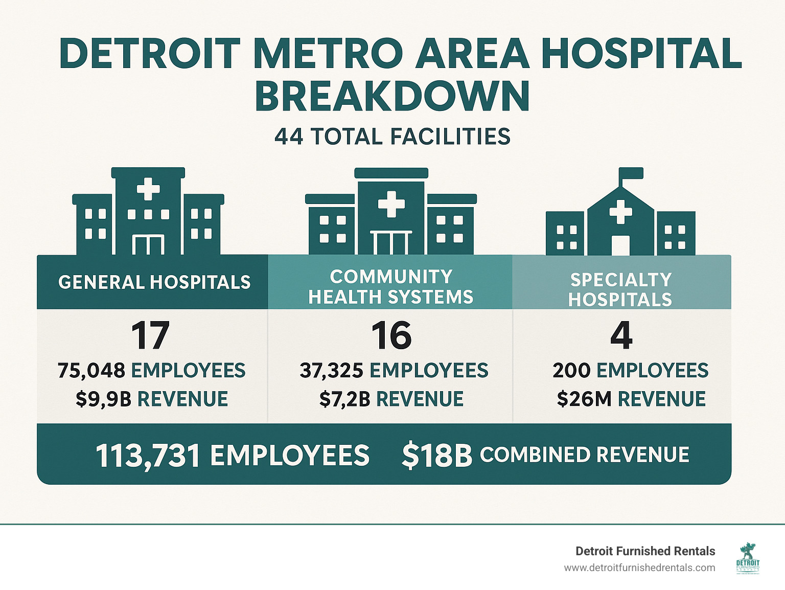 Infographic showing Detroit metro area hospital breakdown with 44 total facilities: 17 general hospitals employing 75,048 people with $9.9B revenue, 16 community health systems employing 37,325 people with $7.2B revenue, and 4 specialty hospitals employing 200 people with $26M revenue, totaling 113,731 employees and $18B in combined revenue - detroit hospitals list infographic 