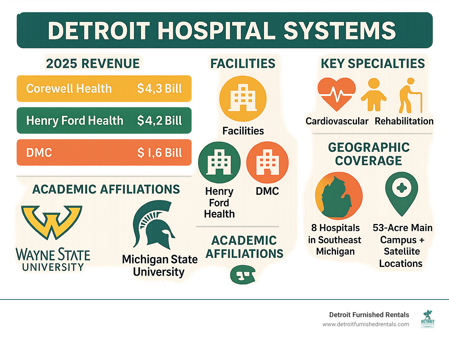 Infographic showing Detroit Metro hospital systems breakdown by revenue, number of facilities, key specialties, and geographic coverage including DMC's 8 hospitals in Southeast Michigan, Henry Ford Health's 53-acre main campus plus satellite locations, Corewell Health's merger creating the largest system, and academic affiliations with Wayne State and Michigan State universities - detroit hospital systems infographic 
