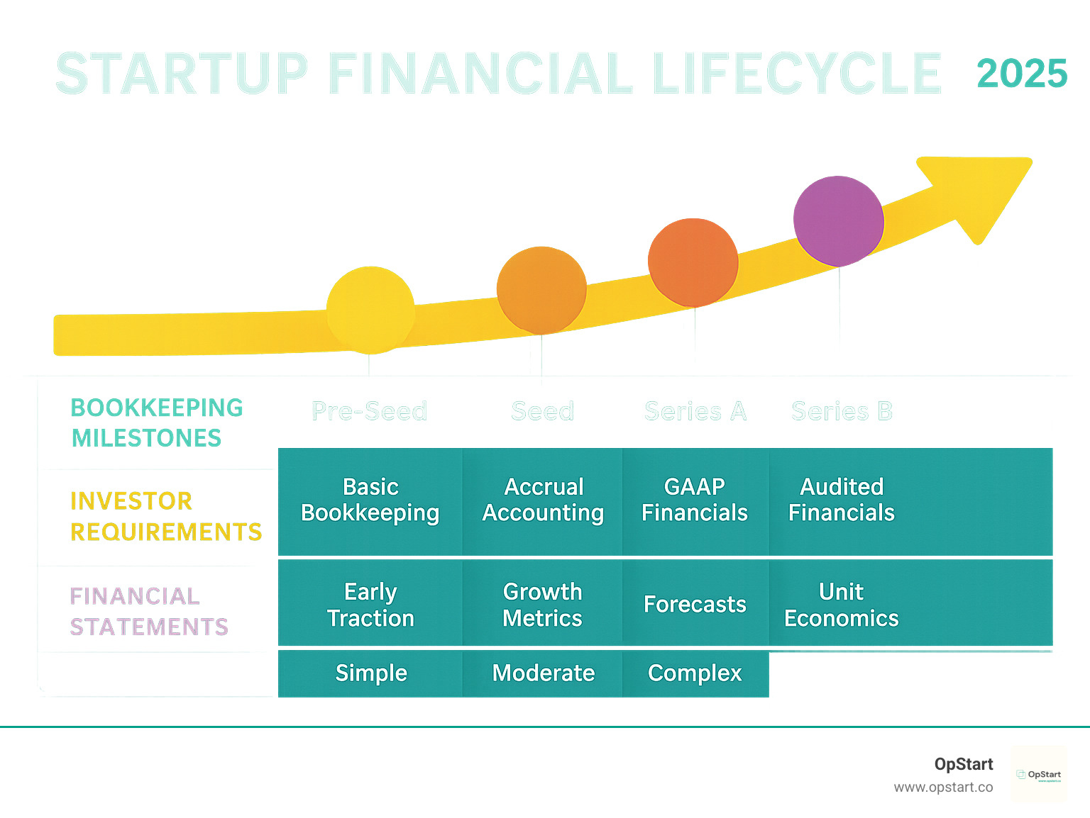 Infographic showing startup financial lifecycle from pre-seed funding through Series C, including key bookkeeping milestones, investor requirements, and financial statement complexity at each stage - office start up bookkeeping infographic 