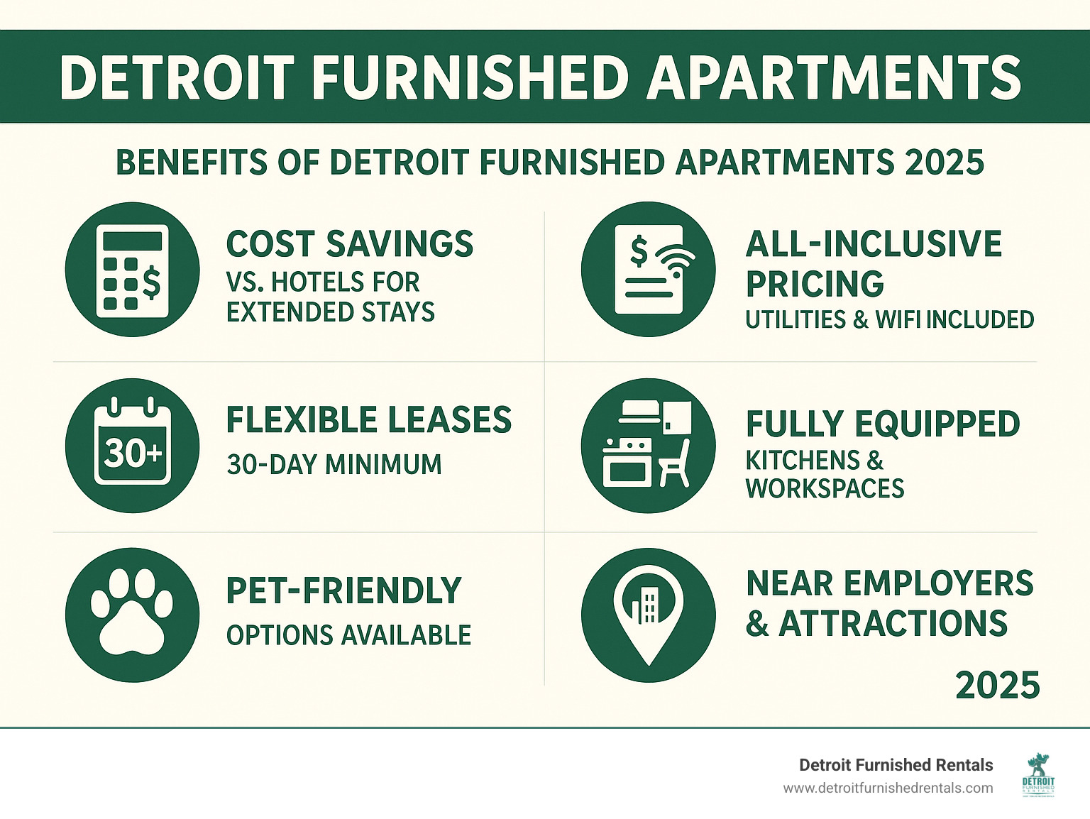 Infographic showing the benefits of Detroit furnished apartments including cost savings compared to hotels for extended stays, all-inclusive pricing with utilities and WiFi included, flexible lease terms starting at 30 days, fully equipped kitchens and workspaces, pet-friendly options available, and proximity to major Detroit employers and attractions - detroit furnished apartments infographic 