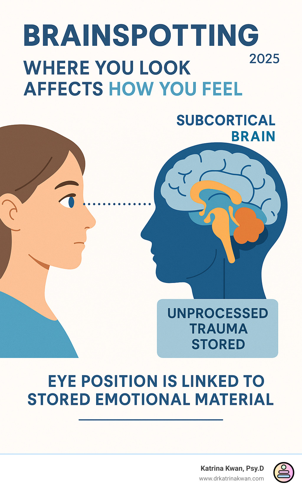 Infographic showing how eye position connects to subcortical brain areas where unprocessed trauma is stored, illustrating the core Brainspotting principle that where you look affects stored emotional material - certified brainspotting therapist infographic 