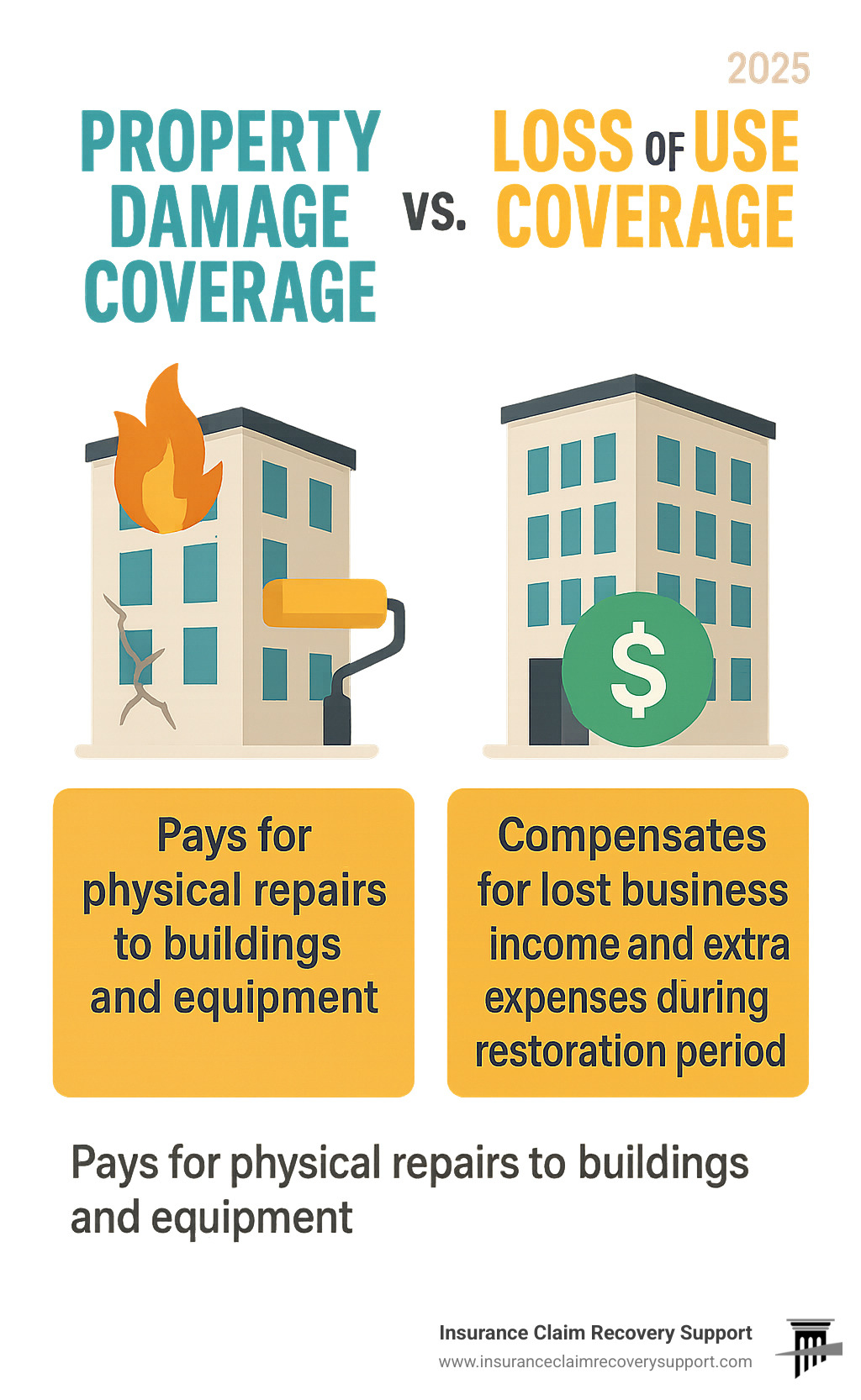 Infographic showing the difference between property damage coverage which pays for physical repairs to buildings and equipment versus loss of use coverage which compensates for lost business income and extra expenses during the restoration period - Loss of use claim infographic 