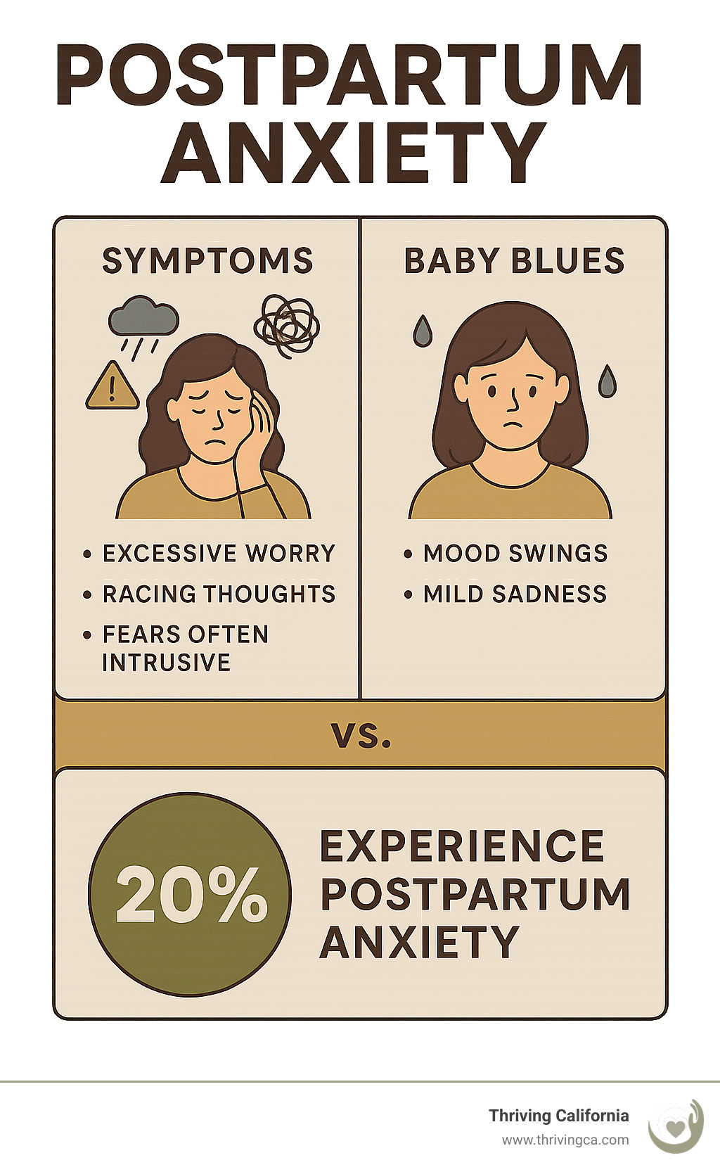 Infographic detailing the differences between postpartum anxiety symptoms and typical baby blues, and highlighting the prevalence of postpartum anxiety - postpartum anxiety counseling infographic 