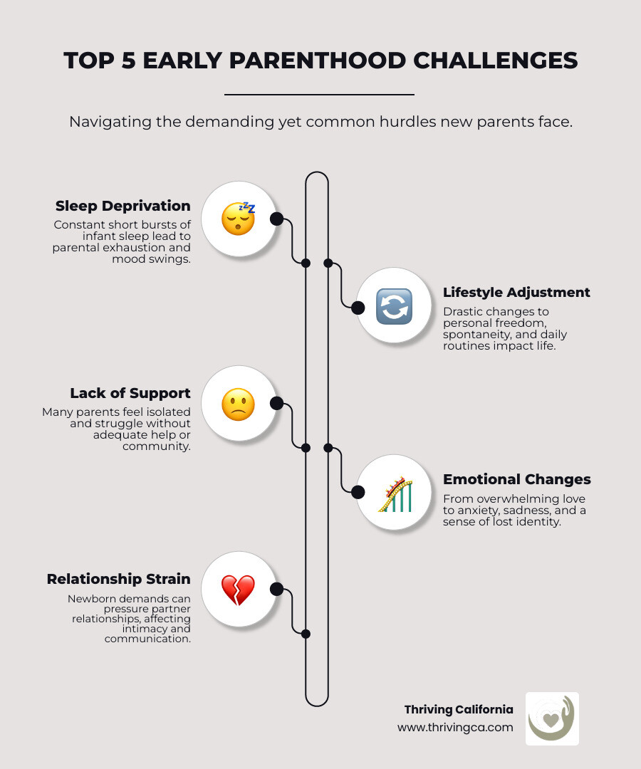 Infographic illustrating the top 5 early parenthood challenges: Sleep Deprivation, Enormous Lifestyle Adjustment, Lack of Support, Intense Emotional Changes, and Relationship Strain - early parenthood challenges infographic infographic-line-5-steps-neat_beige