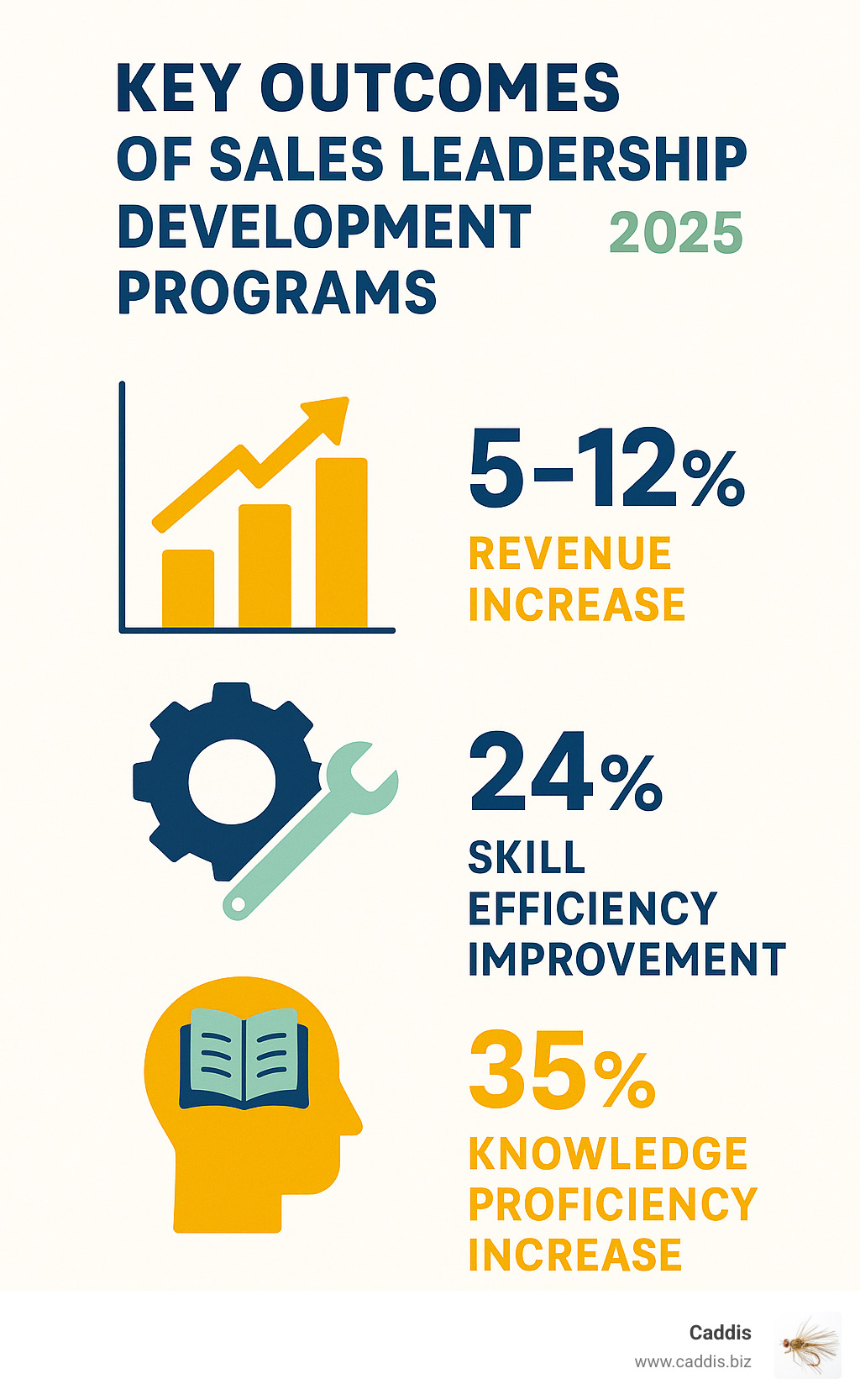 Infographic showing key outcomes of sales leadership development programs, including 5-12% revenue increase, 24% skill efficiency improvement, and 35% knowledge proficiency increase. - sales leadership development program infographic 