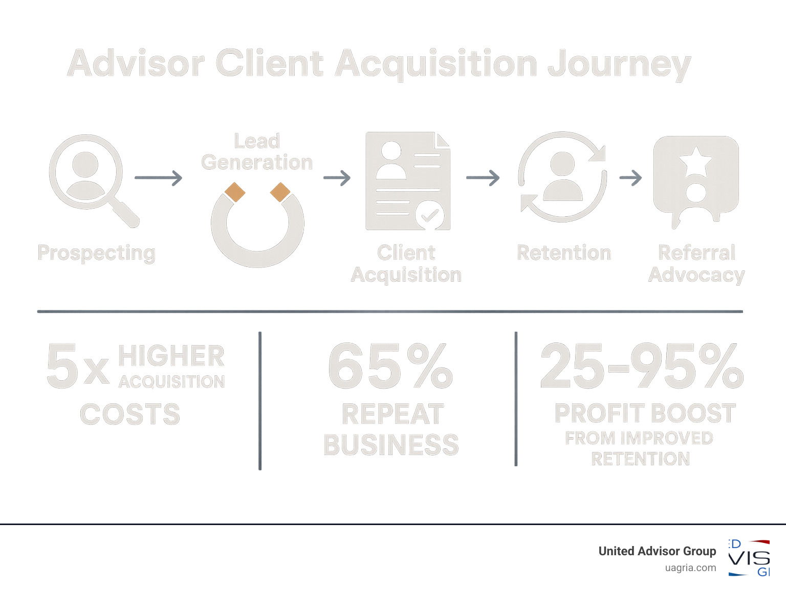 Comprehensive infographic showing the advisor client acquisition journey from initial prospecting through referral advocacy, including key metrics like 5x higher acquisition costs, 65% repeat business rates, and the 25-95% profit boost from improved retention - Expand client base infographic 