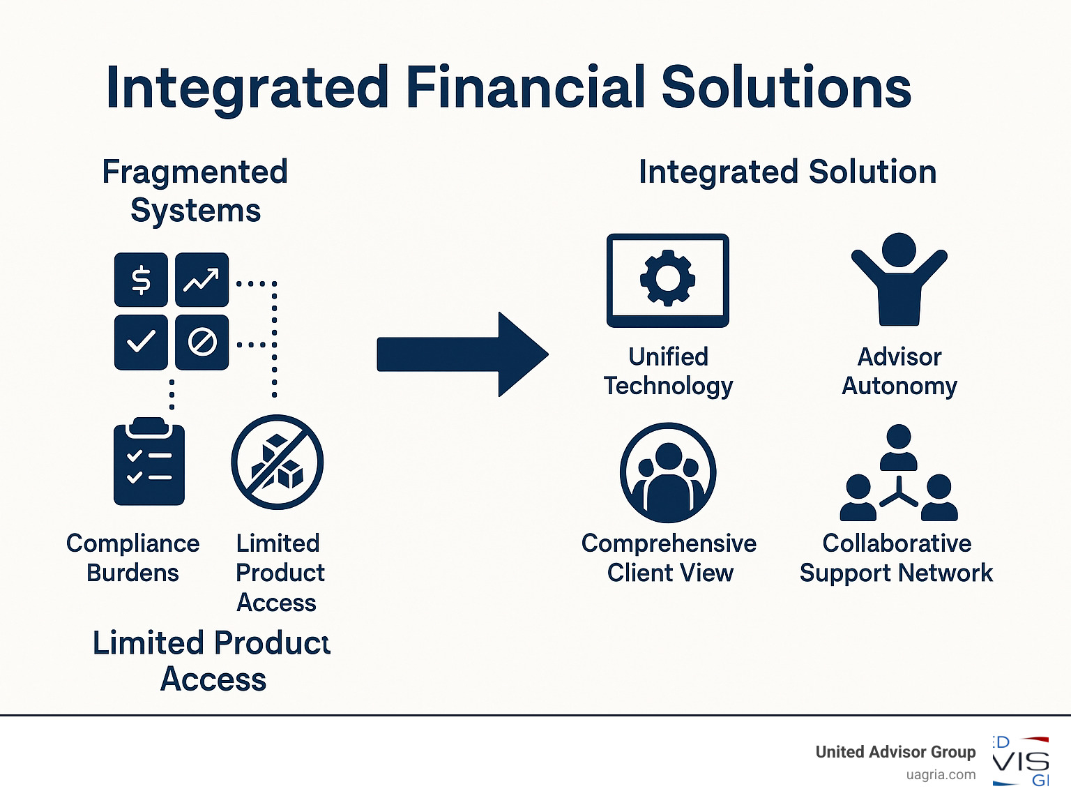 Infographic showing the evolution from fragmented financial systems with multiple disconnected platforms, compliance burdens, and limited product access, changing into an integrated solution featuring unified technology, advisor autonomy, comprehensive client view, and collaborative support network - Integrated financial solutions infographic 