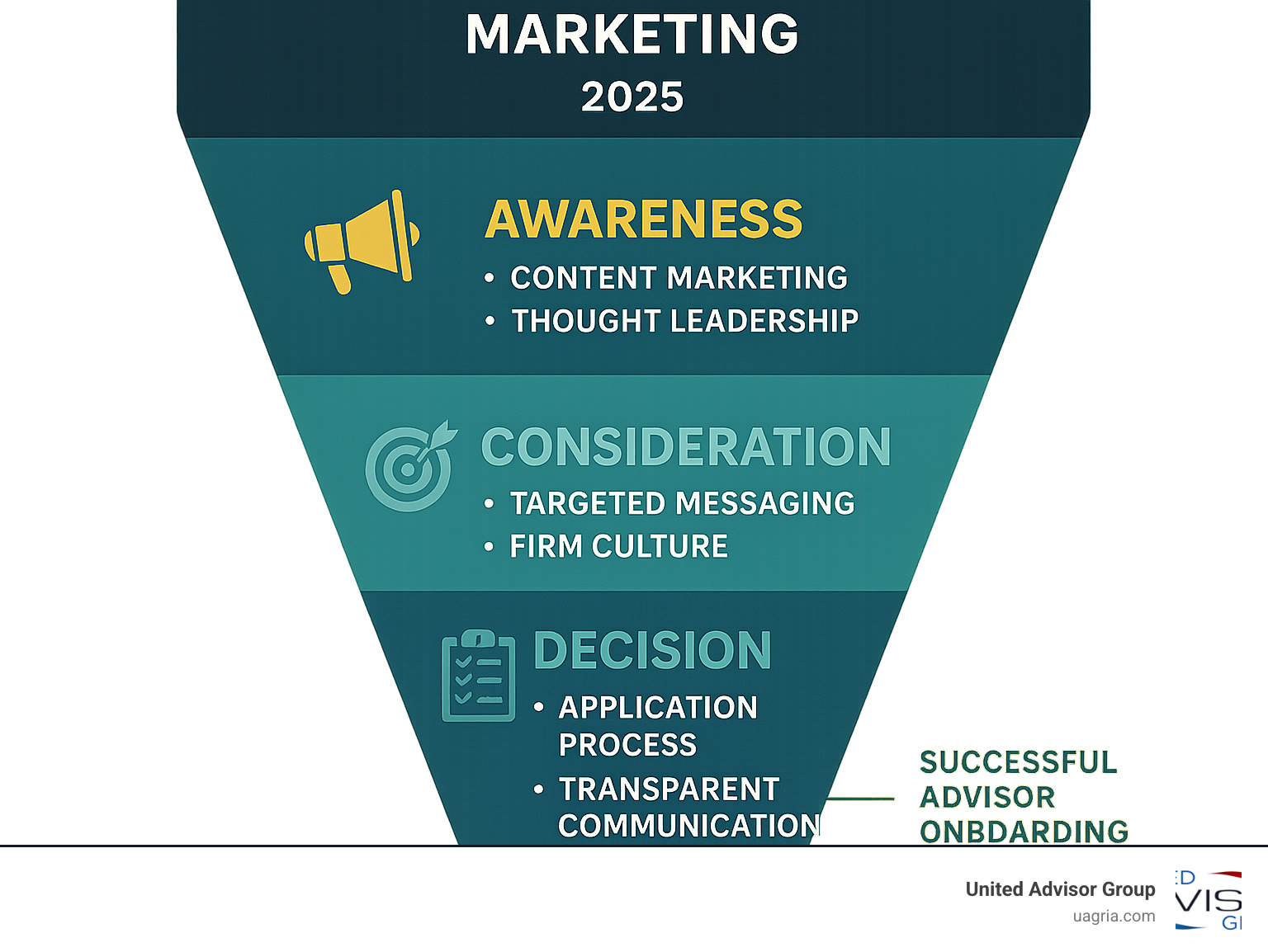 Detailed infographic showing the advisor recruitment marketing funnel with three main stages: Awareness stage featuring content marketing and thought leadership to attract passive candidates, Consideration stage with targeted messaging and firm culture showcasing, and Decision stage including seamless application process and transparent communication leading to successful advisor onboarding - advisor recruitment marketing infographic 