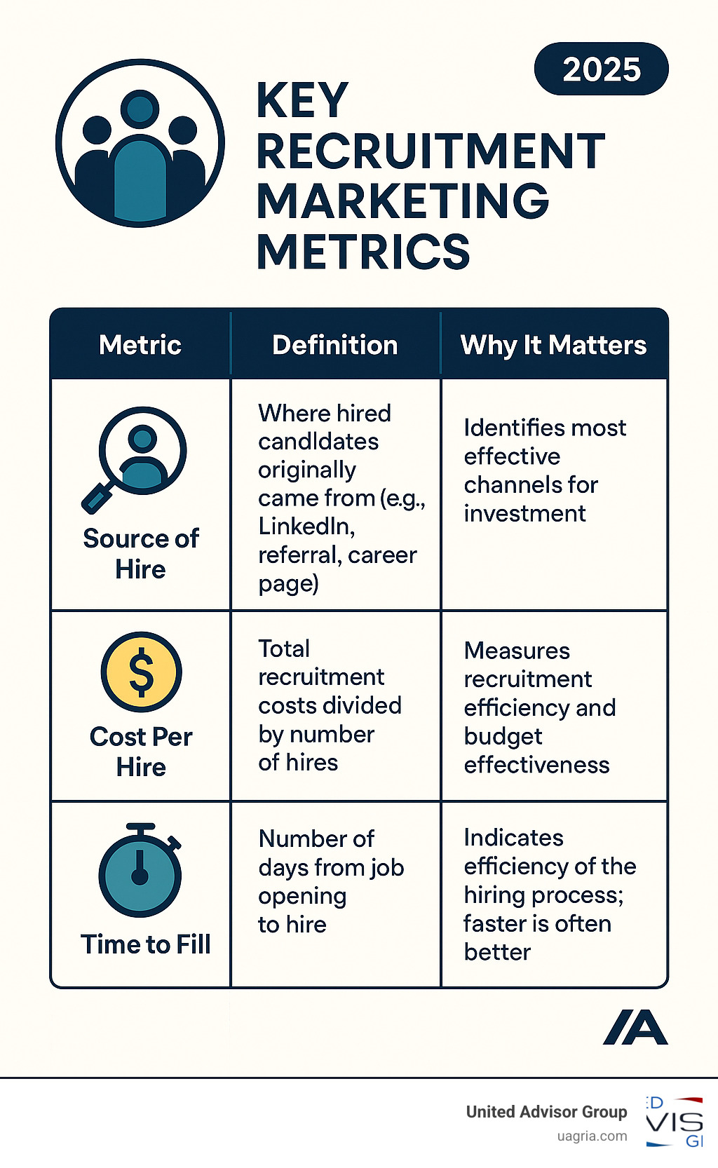 TABLE comparing key recruitment marketing metrics - advisor recruitment marketing infographic 