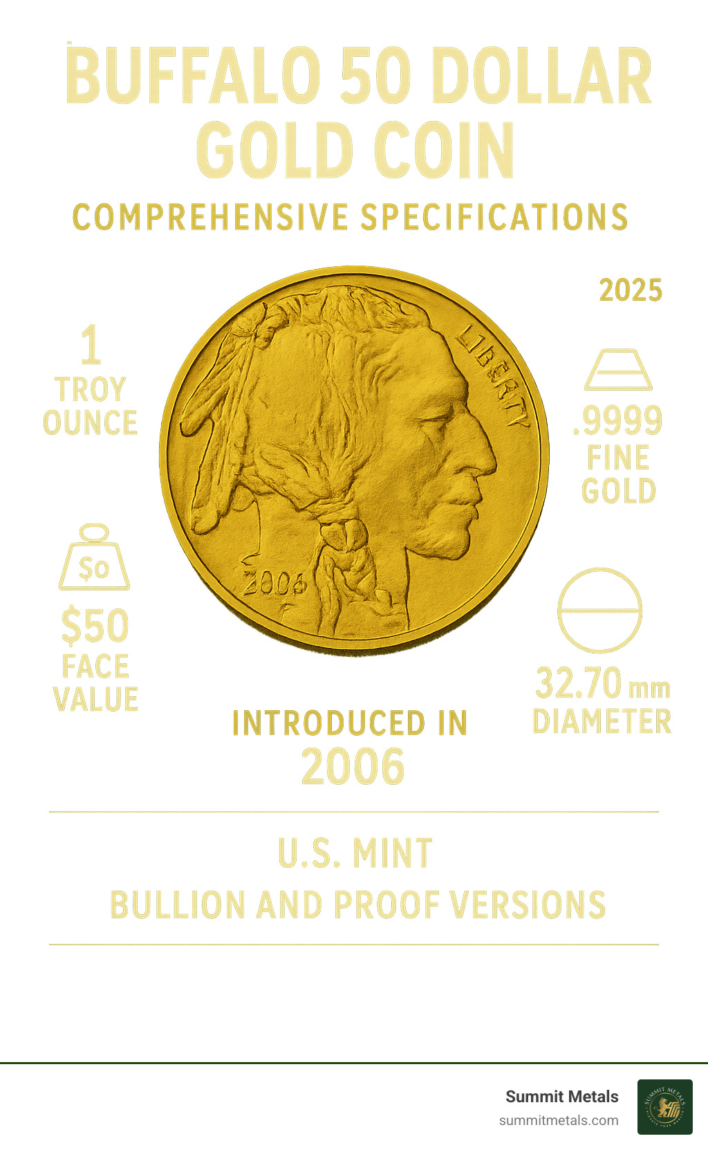 Comprehensive specifications of the American Gold Buffalo coin showing 1 Troy Ounce weight, .9999 Fine Gold purity, $50 Face Value, 32.70mm diameter, introduced in 2006 by the U.S. Mint, available in bullion and proof versions - buffalo 50 dollar gold coin infographic 