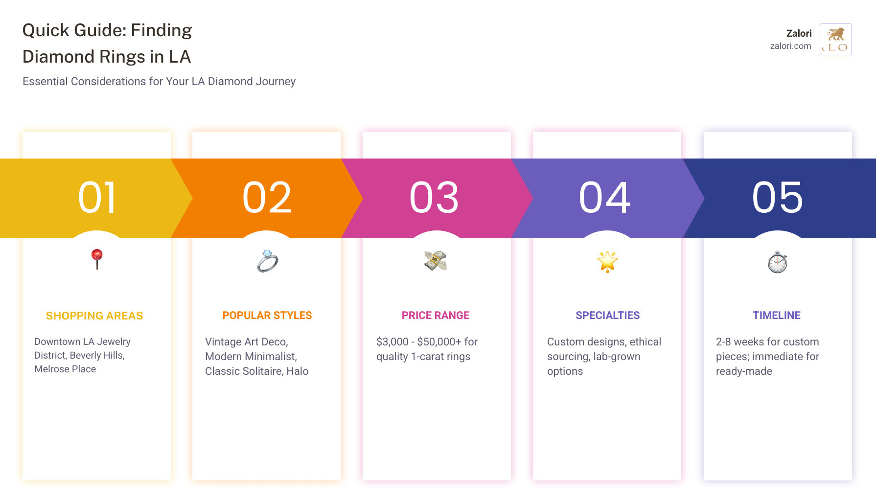 Comprehensive guide showing the key steps to buying diamond rings in Los Angeles, including research phase, budget planning, visiting jewelers, evaluating the 4 Cs, custom design options, and final selection process with timeline estimates - Diamond rings Los Angeles infographic pillar-5-steps Comprehensive guide showing the key steps to buying diamond rings in Los Angeles, including research phase, budget planning, visiting jewelers, evaluating the 4 Cs, custom design options, and final selection process with timeline estimates - Diamond rings Los Angeles infographic pillar-5-steps