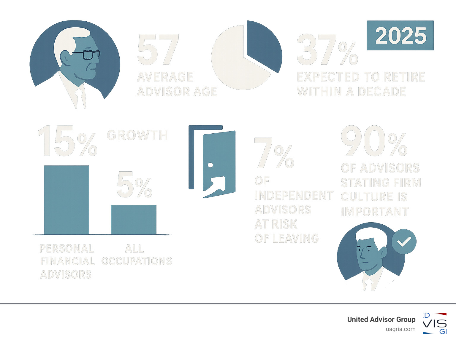 Infographic showing the current state of the financial advisor industry with average advisor age of 57, 37% expected to retire within a decade, 15% job growth rate for personal financial advisors compared to 5% average for all occupations, 7% of independent advisors at risk of leaving, and 90% of advisors stating firm culture is important to them - recruit independent advisors infographic 