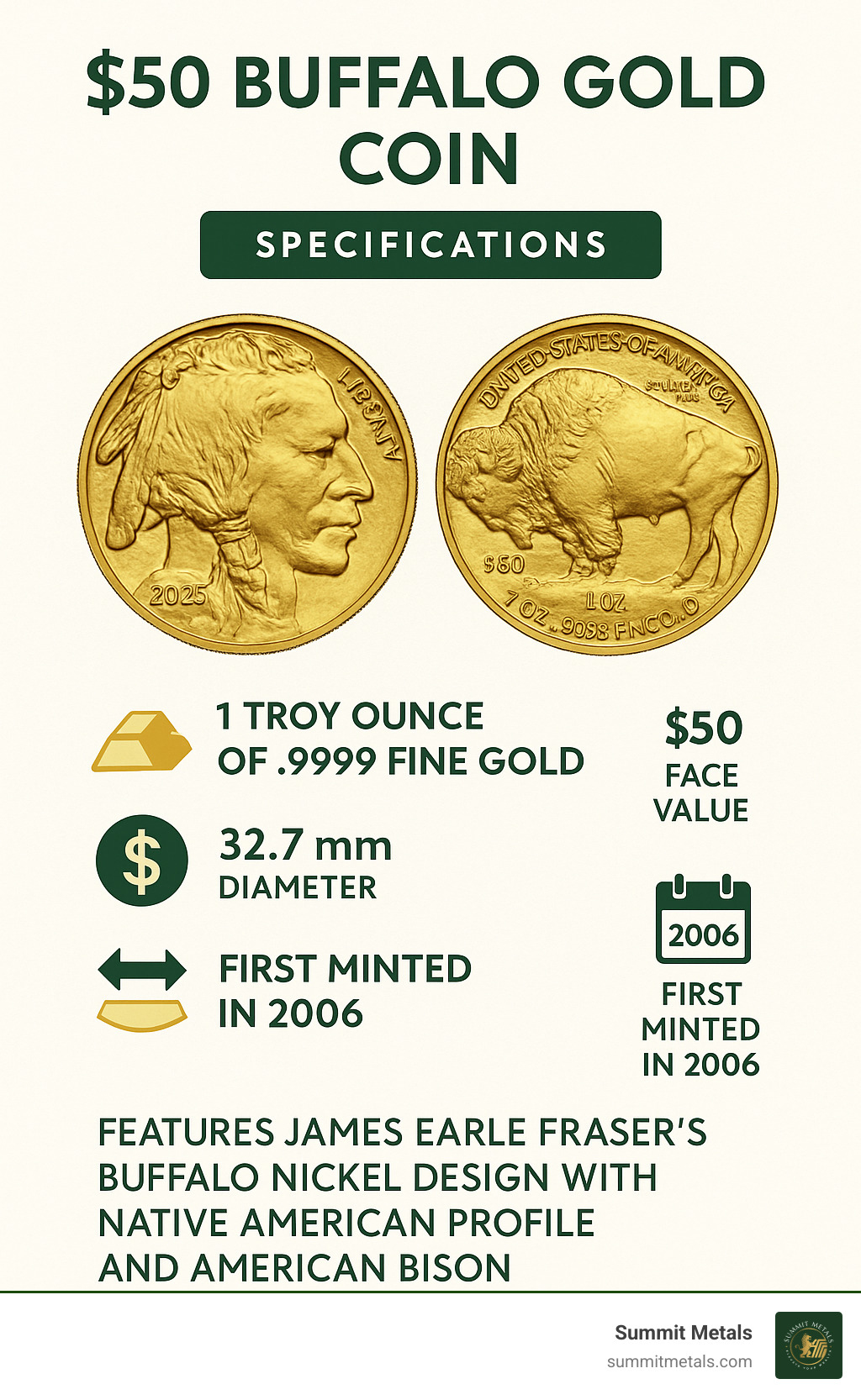 Infographic showing $50 Buffalo Gold Coin specifications: 1 troy ounce of .9999 fine gold, $50 face value, 32.7mm diameter, first minted in 2006 by U.S. Mint, features James Earle Fraser's Buffalo Nickel design with Native American profile and American bison - $50 buffalo gold coin value infographic 