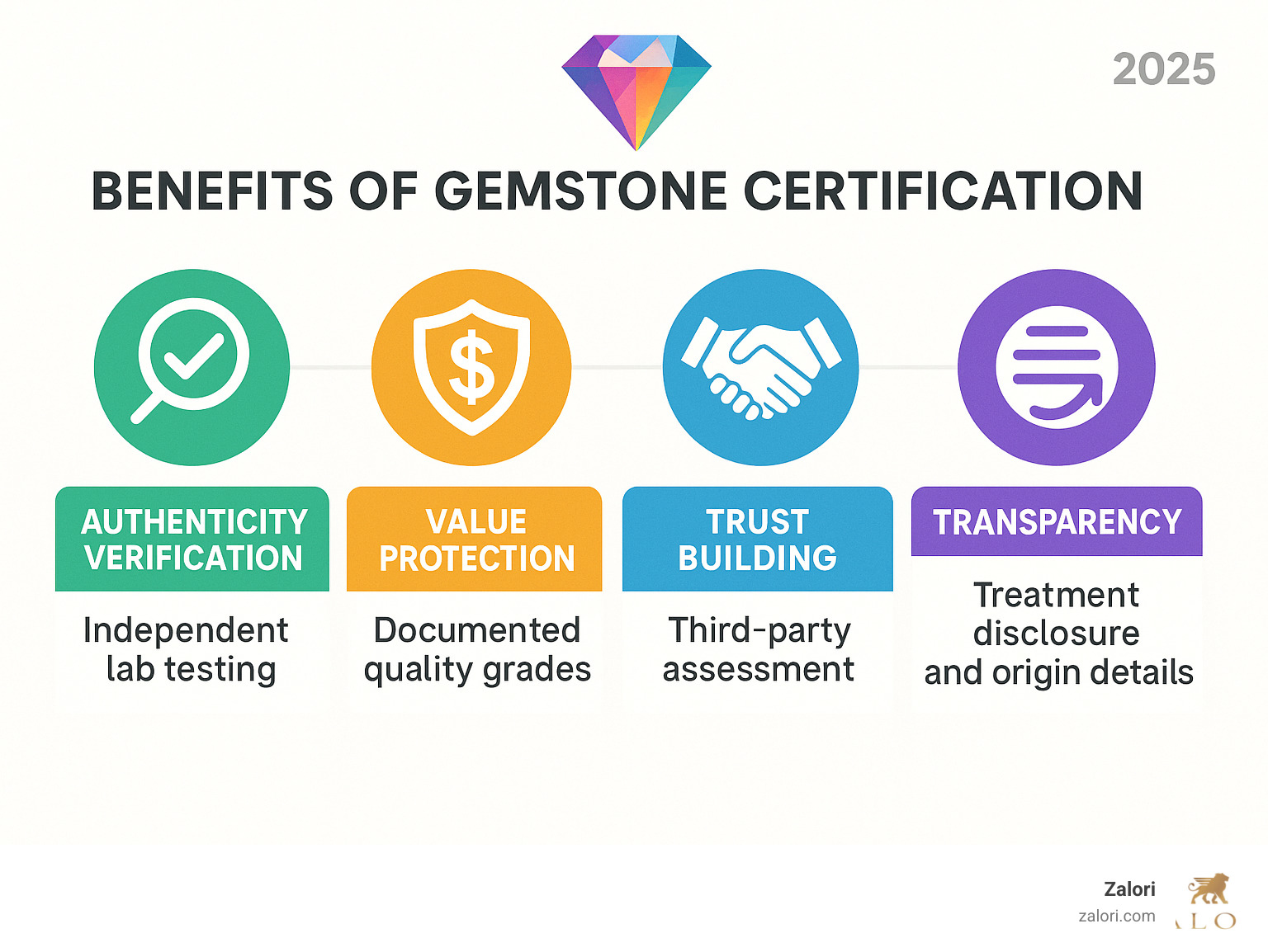 Infographic showing the four core benefits of gemstone certification: Authenticity verification through independent lab testing, Value protection with documented quality grades, Trust building through third-party assessment, and Transparency in treatment disclosure and origin details - Certified gemstone jewelry infographic Infographic showing the four core benefits of gemstone certification: Authenticity verification through independent lab testing, Value protection with documented quality grades, Trust building through third-party assessment, and Transparency in treatment disclosure and origin details - Certified gemstone jewelry infographic
