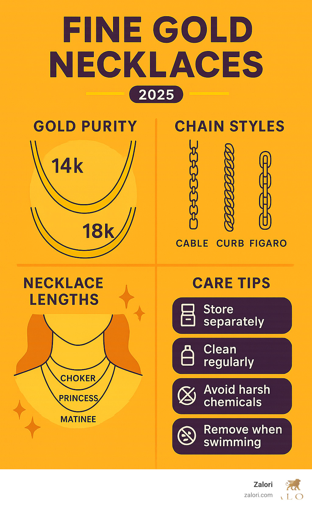 Comprehensive guide to fine gold necklaces showing gold purity levels (14k, 18k), different chain styles (cable, curb, figaro), necklace lengths (choker, princess, matinee), and care instructions for maintaining luster and longevity - Fine gold necklaces infographic Comprehensive guide to fine gold necklaces showing gold purity levels (14k, 18k), different chain styles (cable, curb, figaro), necklace lengths (choker, princess, matinee), and care instructions for maintaining luster and longevity - Fine gold necklaces infographic