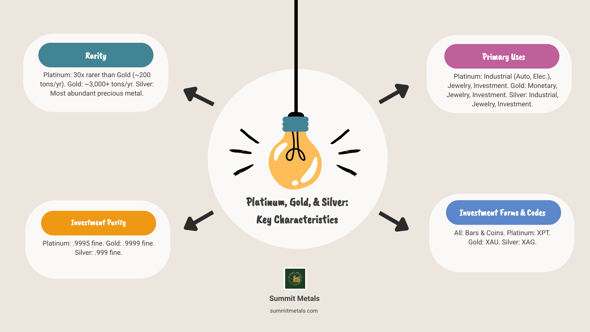 Infographic comparing platinum bullion characteristics with gold and silver bullion, showing rarity ratios, purity standards, primary industrial uses, and investment forms available to investors - what is platinum bullion infographic brainstorm-4-items