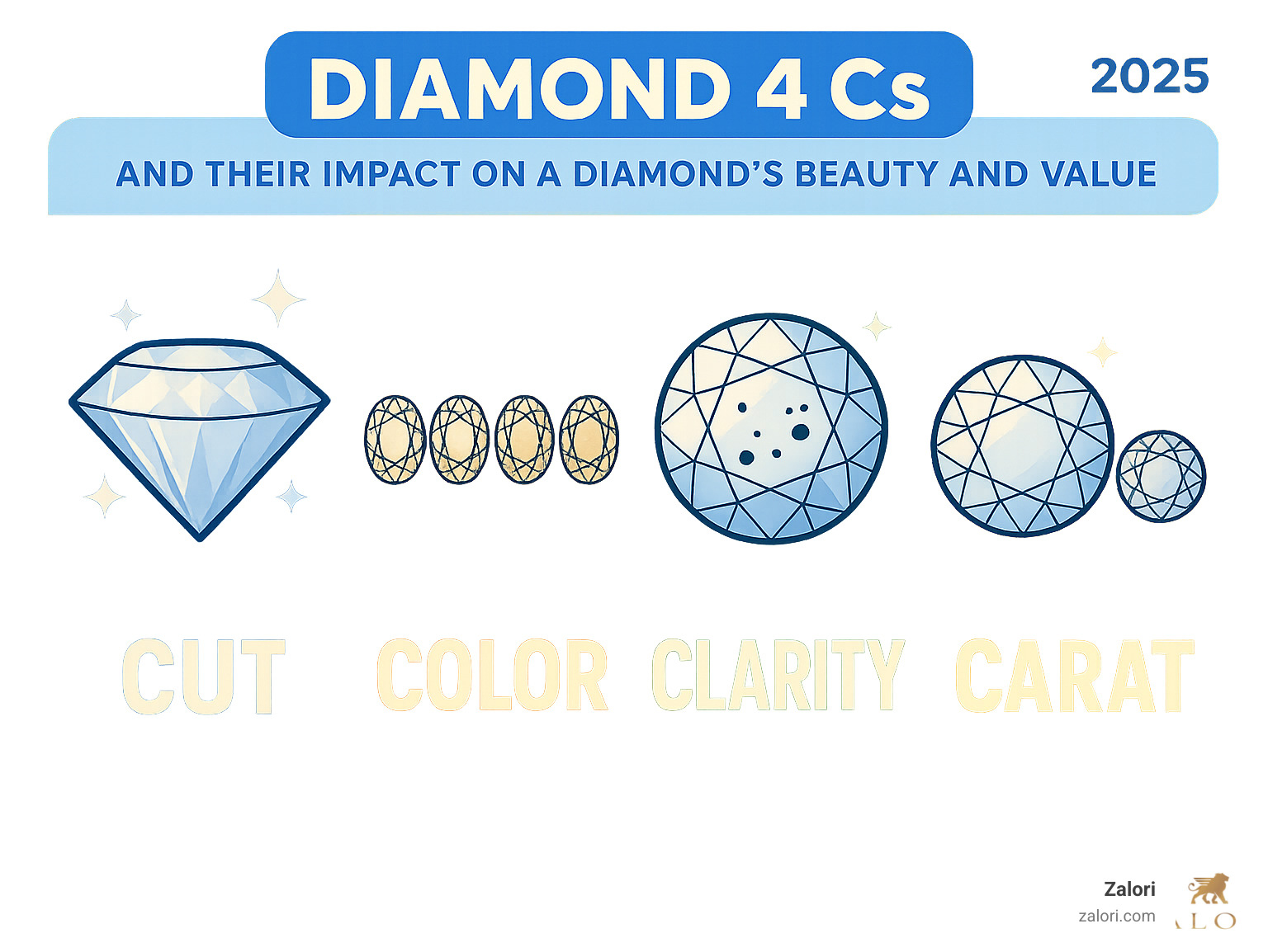 Infographic explaining the Diamond 4 Cs: Cut, Color, Clarity, Carat, and their impact on a diamond's beauty and value - Diamond rings Los Angeles infographic Infographic explaining the Diamond 4 Cs: Cut, Color, Clarity, Carat, and their impact on a diamond's beauty and value - Diamond rings Los Angeles infographic