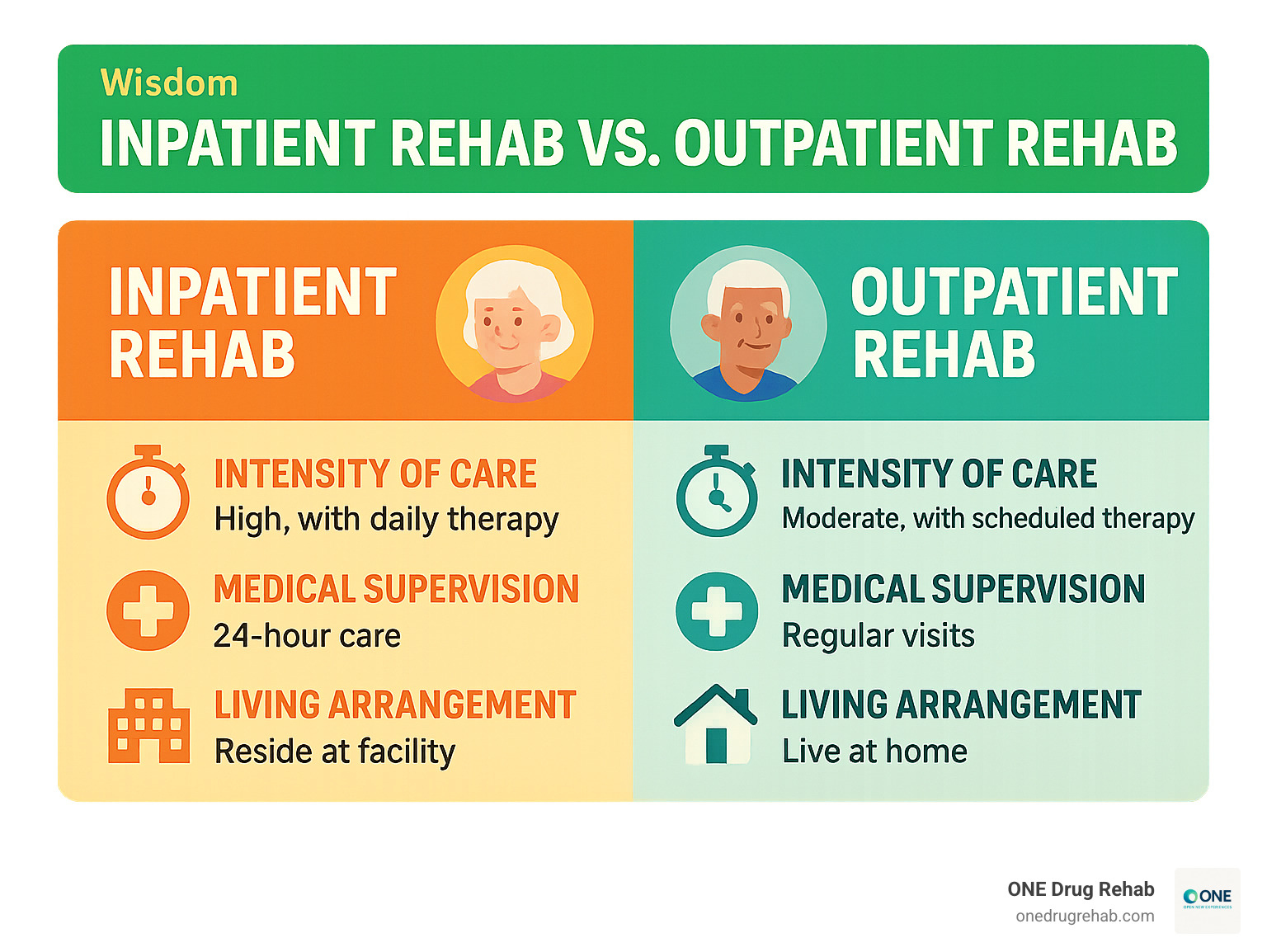 Infographic comparing key aspects of Inpatient Rehab and Outpatient Rehab for seniors, highlighting intensity of care, medical supervision, and living arrangements - inpatient rehab for seniors infographic 