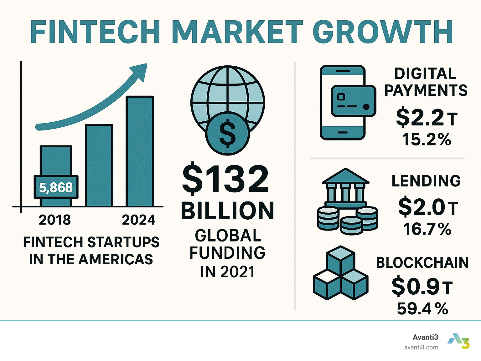 Comprehensive infographic showing fintech market growth statistics, including the increase from 5,868 fintech startups in 2018 to nearly 14,000 in 2024 in the Americas, global funding reaching $132 billion in 2021, and key categories like digital payments, lending, and blockchain with their respective market sizes and growth rates - fintech definition infographic 