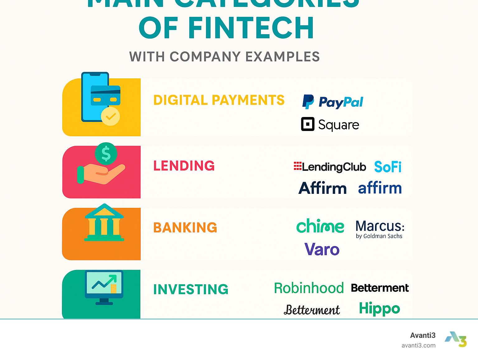 infographic showing the main categories of fintech with company examples for each, including digital payments, lending, banking, investing, and insurtech - fintech definition infographic 
