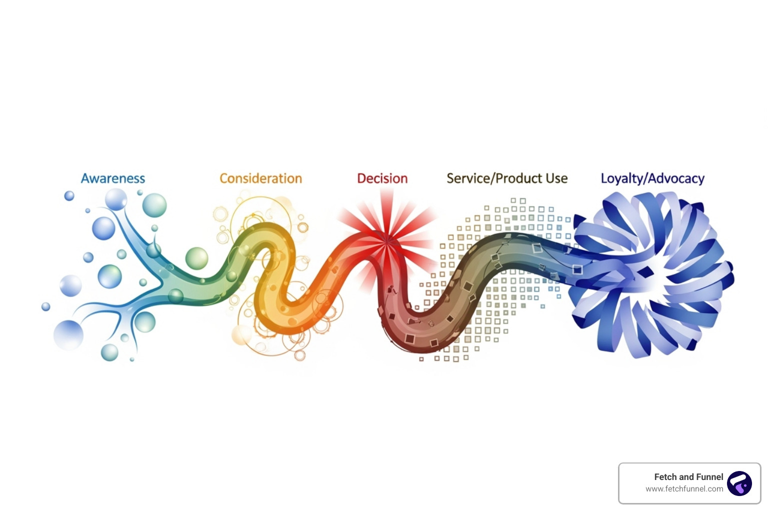 customer journey stages - customer journey and touchpoints customer journey stages - customer journey and touchpoints