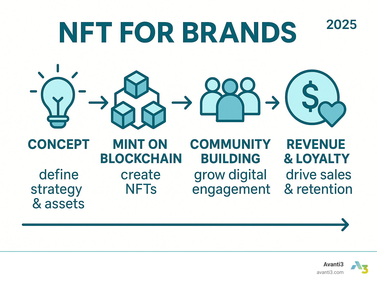 Comprehensive infographic showing the NFT brand strategy process: from initial concept and blockchain minting, through community building and digital engagement, to revenue generation and long-term customer loyalty programs - NFT for brands infographic 