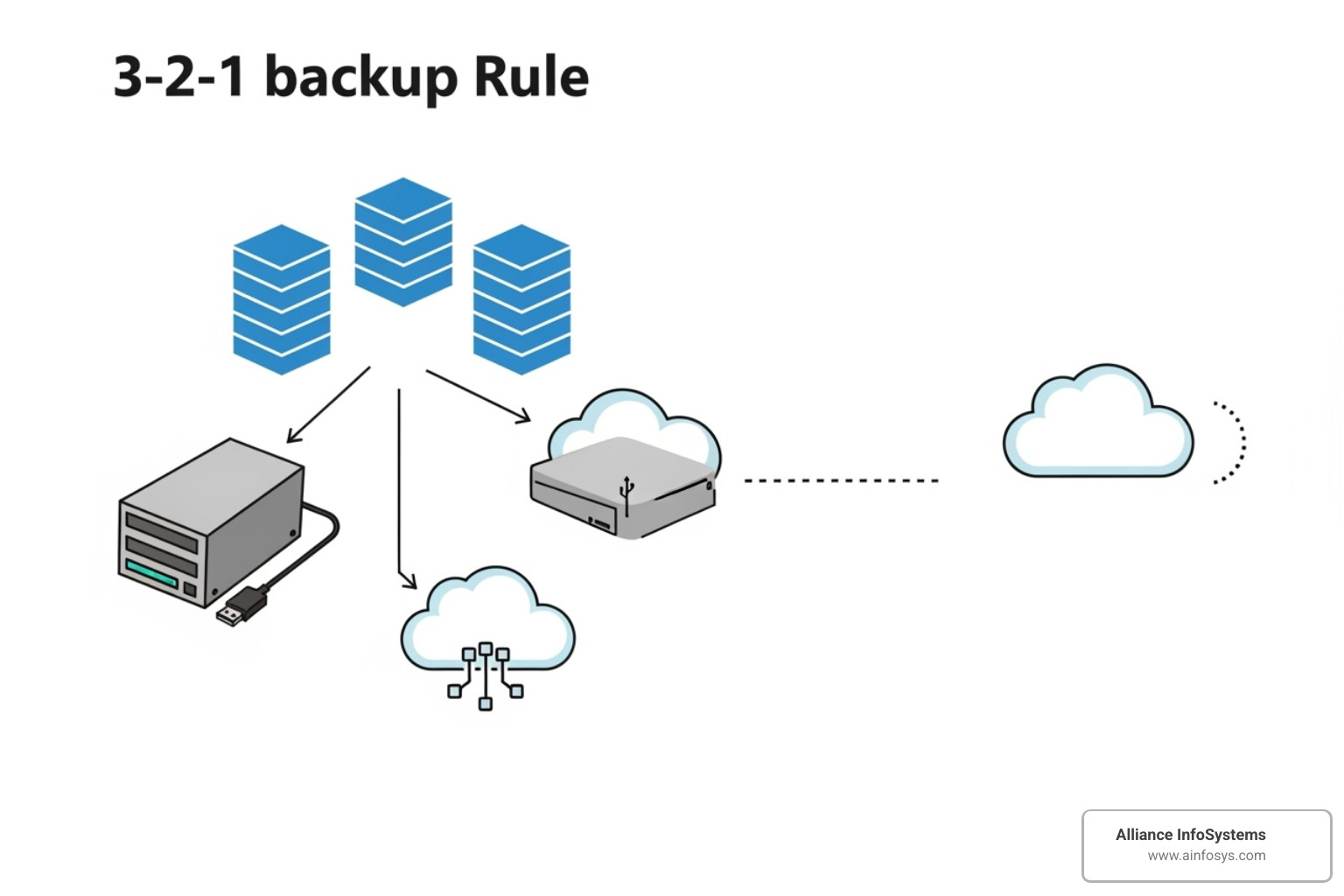 image illustrating the 3-2-1 backup rule with icons for copies, media, and location - Server backup best practices