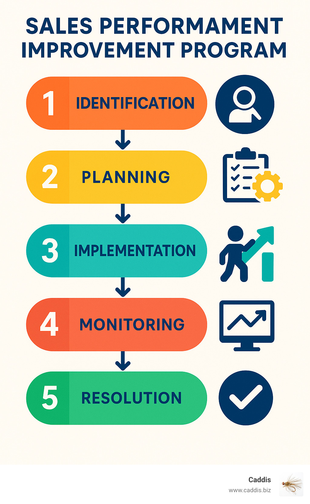 Infographic explaining the 5 key stages of a successful Sales Performance Improvement Program (PIP): Identification, Planning, Implementation, Monitoring, and Resolution. - sales performance improvement program infographic