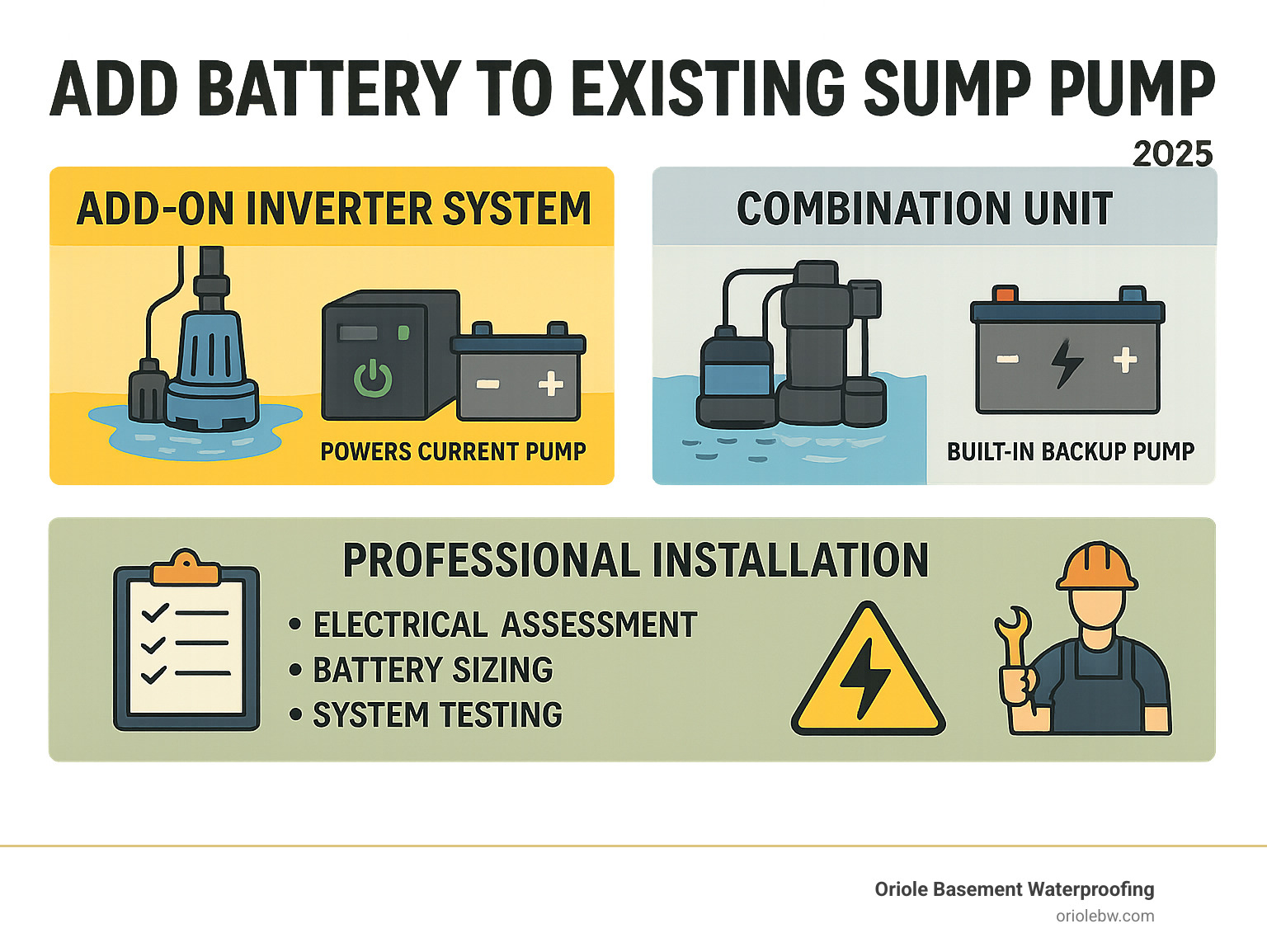 Detailed infographic showing the three main methods to add battery backup to existing sump pump: add-on inverter systems that power your current pump, combination units with built-in backup pumps, and professional installation steps including electrical assessment, battery sizing, and system testing - add battery to existing sump pump infographic 