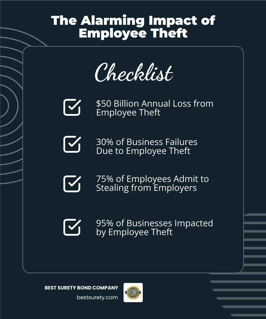 Infographic showing employee theft statistics: $50 billion annual losses in the US, 30% of business failures caused by employee theft, 75% of employees admit to stealing at least once, and 95% of businesses have been hurt by employee theft - employee dishonesty bond infographic checklist-dark-blue
