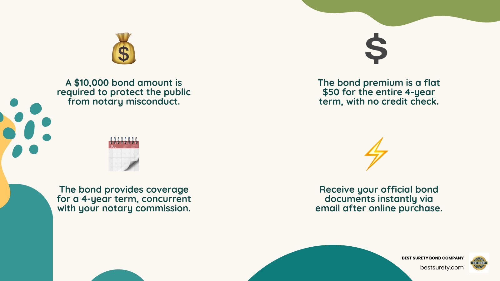 Infographic showing key stats about Texas Notary Bonds: $10,000 bond amount, $50 cost, 4-year term, and benefits like instant issuance - notary surety bond texas infographic 4_facts_emoji_nature