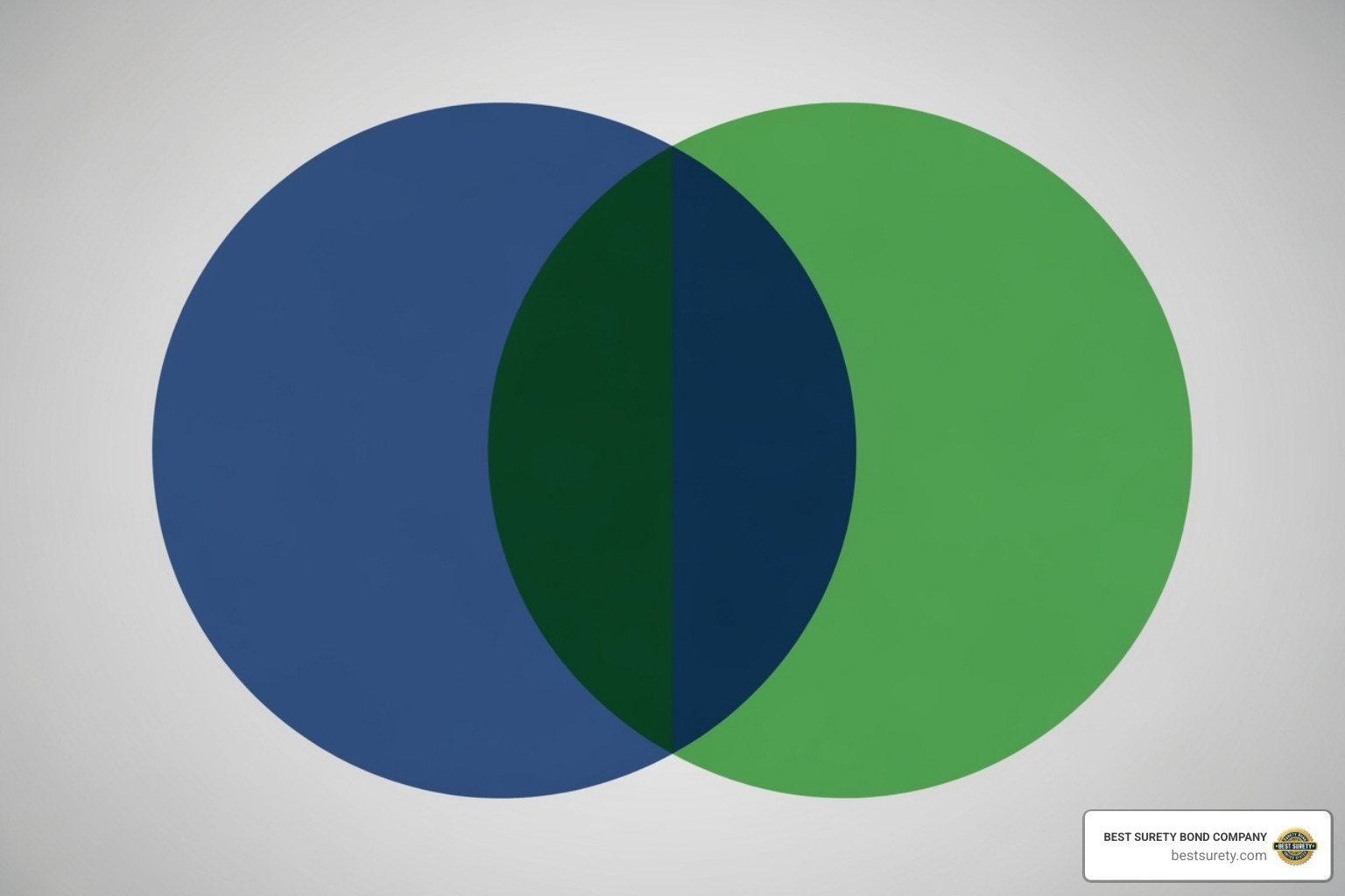 A Venn diagram showing the overlap and differences between employee dishonesty bonds and business service bonds - employee dishonesty bond