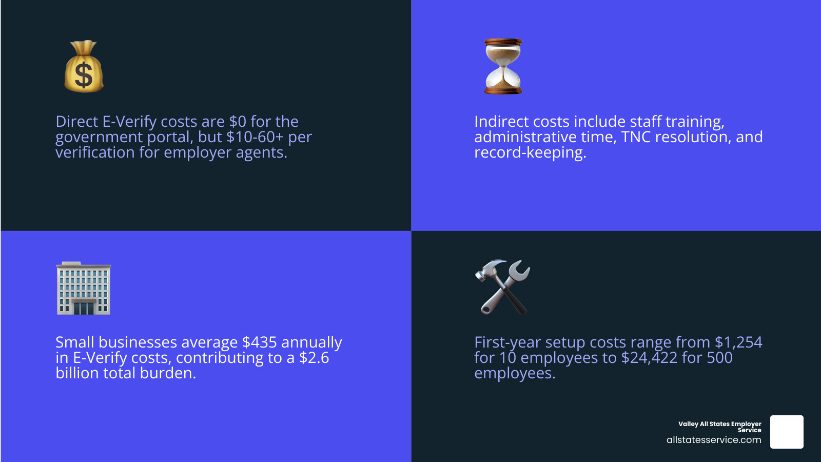 Infographic showing direct and indirect E-Verify compliance costs
