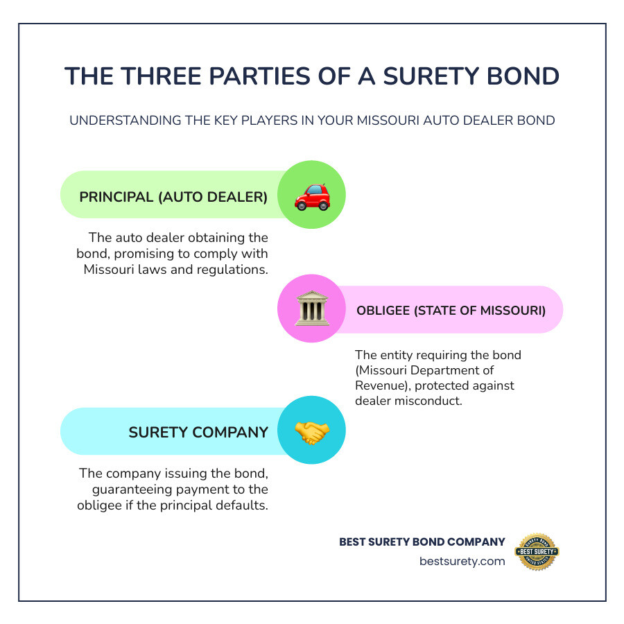 Infographic showing the three-party surety bond relationship between Principal (Auto Dealer), Obligee (Missouri Department of Revenue), and Surety Company, with arrows indicating obligations and protections for consumers and the state - missouri auto dealer bond infographic infographic-line-3-steps-colors