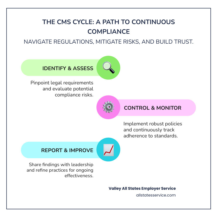 Infographic showing the compliance management system cycle with six connected steps: Identify regulatory requirements and risks, Assess potential impact and likelihood, Control through policies and procedures, Monitor ongoing compliance activities, Report findings to leadership and stakeholders, and Improve based on results and feedback, forming a continuous loop - Compliance management system infographic infographic-line-3-steps-colors