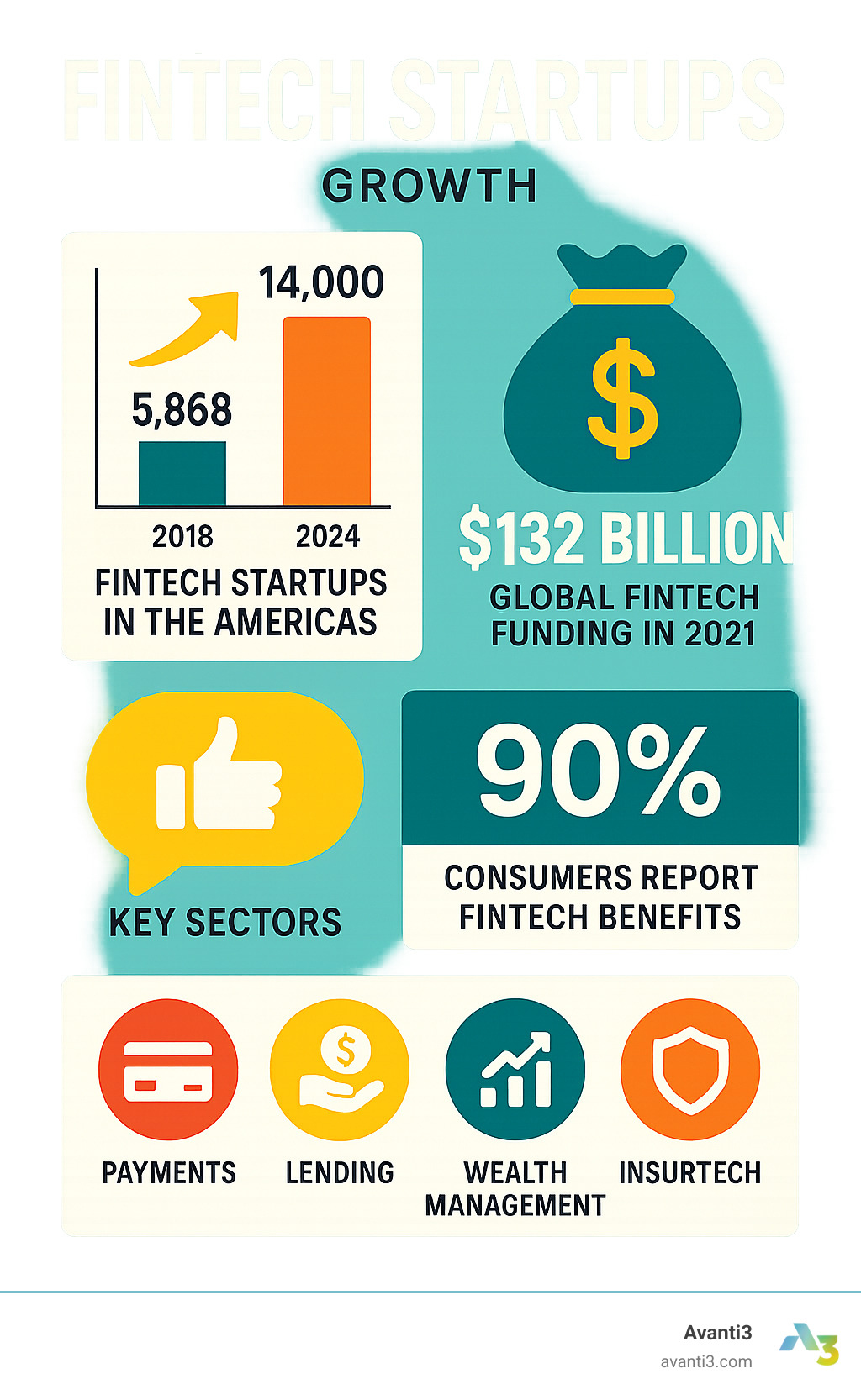 Infographic showing fintech startup growth statistics from 2018 to 2024, including the increase from 5,868 to 14,000 companies in the Americas, global funding reaching $132 billion in 2021, consumer adoption rates with 90% reporting fintech benefits, and key sectors like payments, lending, wealth management, and insurtech - fintech startups infographic 