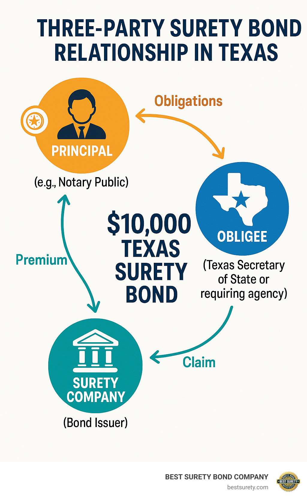 Infographic showing the three-party surety bond relationship in Texas: Principal (bond purchaser like notary public), Obligee (Texas Secretary of State or requiring agency), and Surety Company (bond issuer), with arrows showing the flow of obligations, premium payments, and claim processes for a $10,000 Texas surety bond - 10000 surety bond texas infographic 