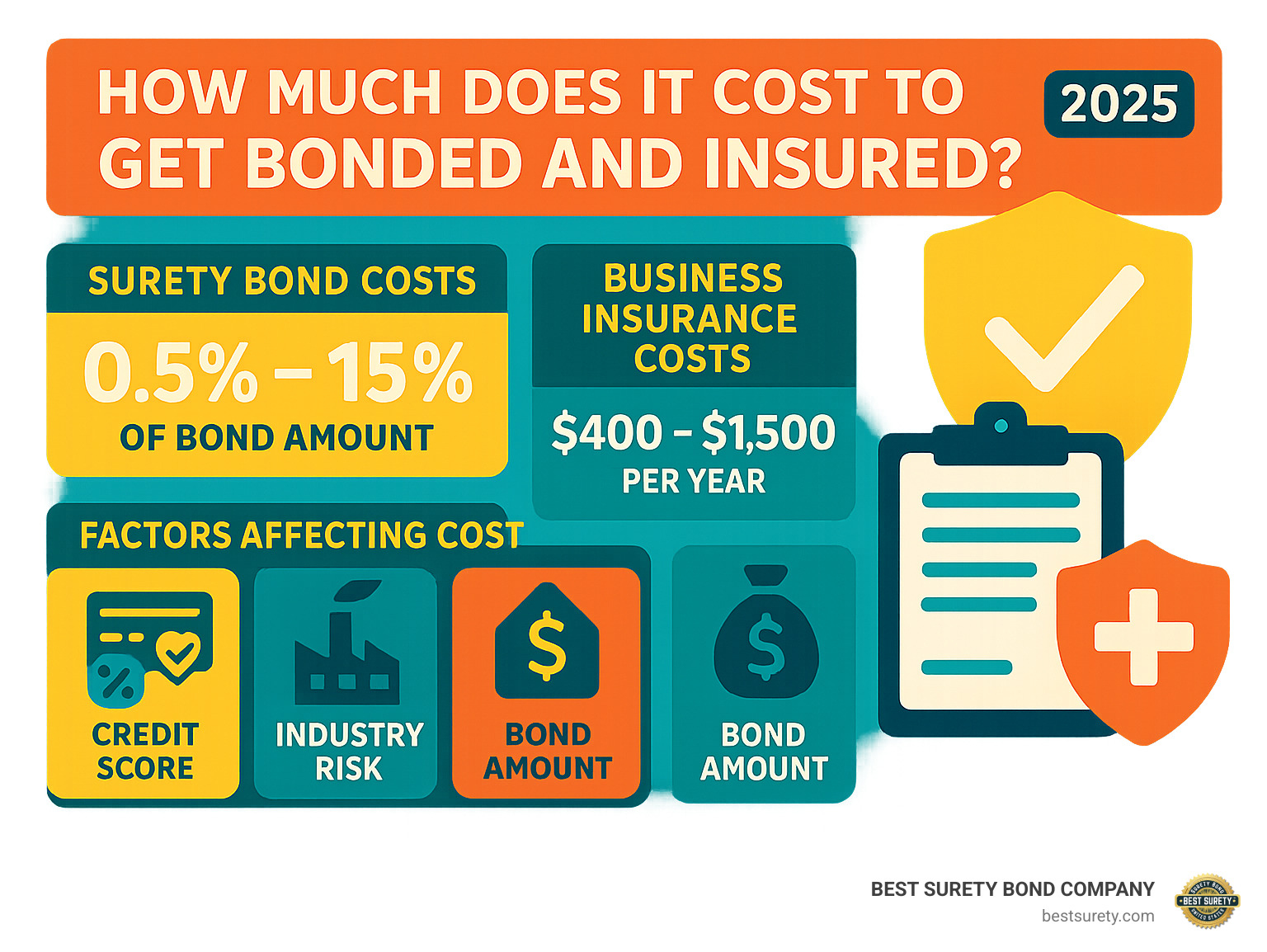 Detailed breakdown showing surety bond costs ranging from 0.5% to 15% of bond amount, business insurance costs from $400-$1,500 annually, with factors like credit score, industry risk, and bond amount affecting final pricing - how much does it cost to get bonded and insured infographic 