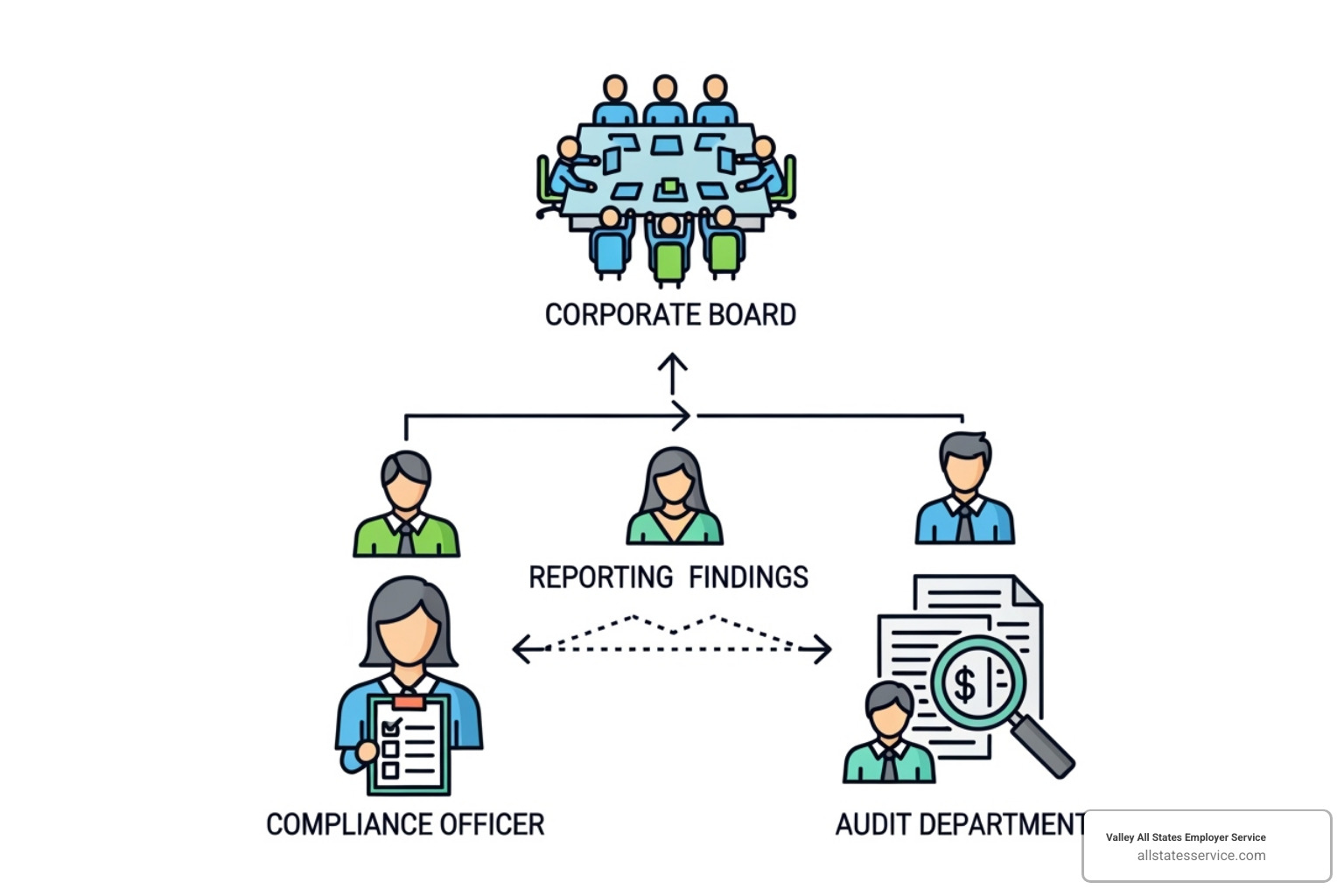 Image of a flowchart showing the relationship between the Board, Compliance Officer, and Audits - Compliance management system