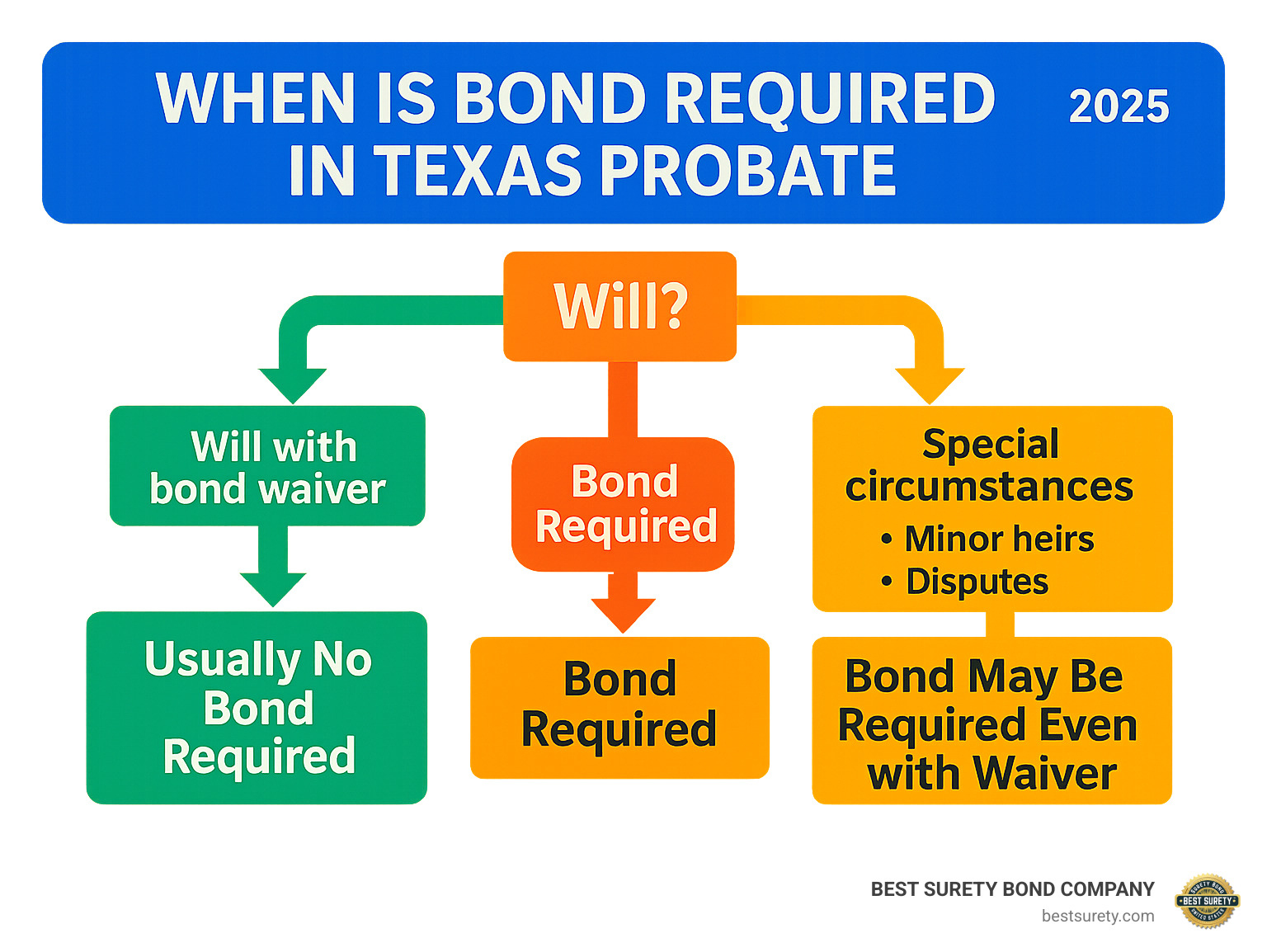 Infographic showing Texas probate bond decision tree with three main branches: Will with bond waiver leading to "Usually No Bond Required", No will or will without waiver leading to "Bond Required", and Special circumstances like minor heirs or disputes leading to "Bond May Be Required Even with Waiver" - when is bond required in texas probate infographic Infographic showing Texas probate bond decision tree with three main branches: Will with bond waiver leading to "Usually No Bond Required", No will or will without waiver leading to "Bond Required", and Special circumstances like minor heirs or disputes leading to "Bond May Be Required Even with Waiver" - when is bond required in texas probate infographic