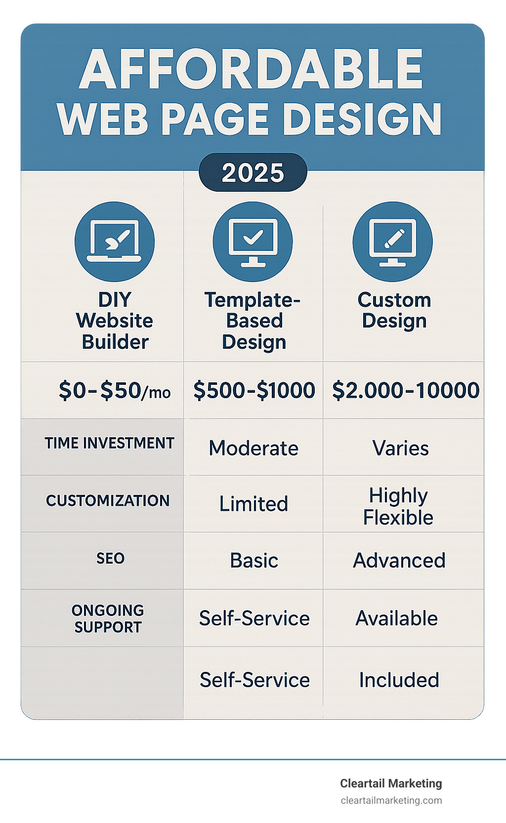 Infographic showing the comparison between DIY website builders, template-based professional design, and custom professional design, including cost ranges, time investment, customization levels, SEO capabilities, and ongoing support options for small businesses seeking affordable web page design solutions - affordable web page design infographic 