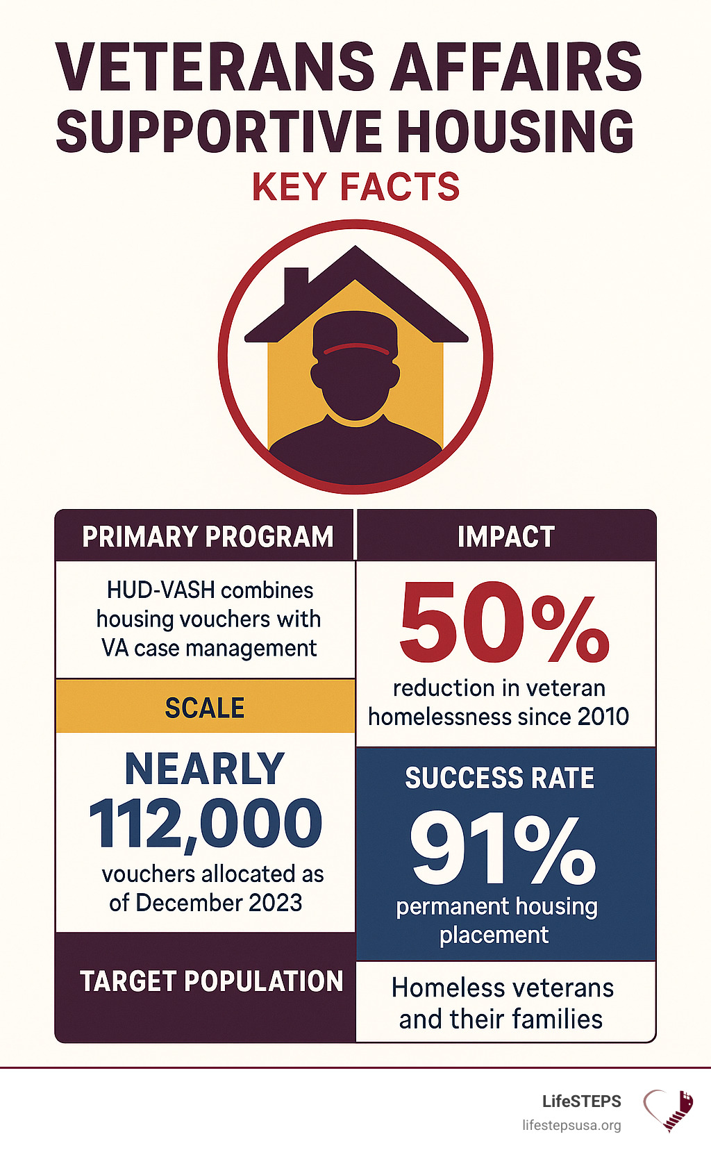 Infographic explaining key statistics on veteran homelessness and the success of the HUD-VASH program. - veterans affairs supportive housing infographic 