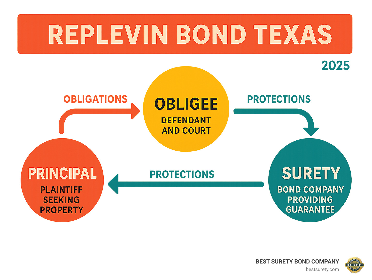 Infographic showing the three parties in a Texas replevin bond: Principal (plaintiff seeking property), Obligee (defendant and court), and Surety (bond company providing guarantee), with arrows showing the flow of obligations and protections between each party - Replevin bond Texas infographic 