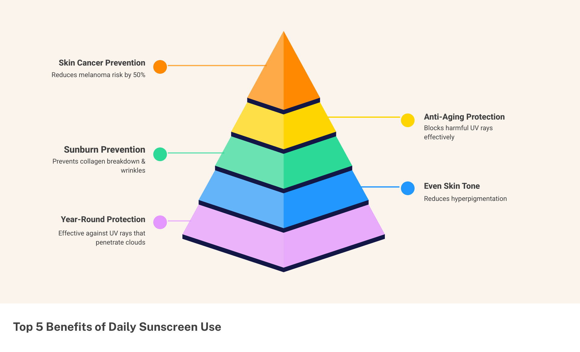 Infographic showing the top 5 benefits of daily sunscreen use: skin cancer prevention (50% melanoma risk reduction), anti-aging protection (prevents collagen breakdown), sunburn prevention (blocks harmful UV rays), even skin tone maintenance (reduces hyperpigmentation), and year-round protection (effective against UV rays that penetrate clouds) - Importance of sunscreen infographic pyramid-hierarchy-5-steps