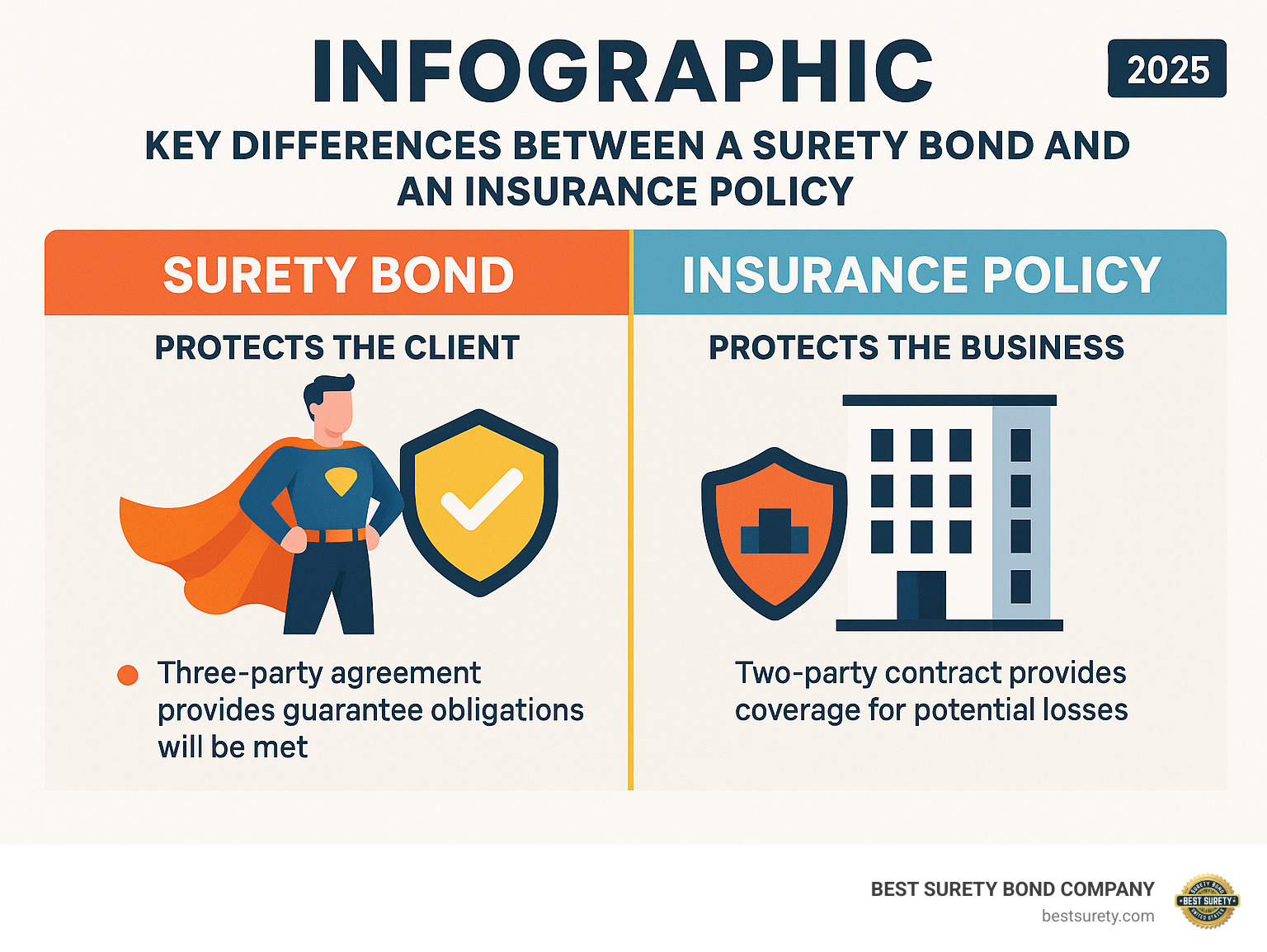 INFOGRAPHIC explaining the key differences between a surety bond (protects the client) and an insurance policy (protects the business). - how much does it cost to get bonded and insured infographic 